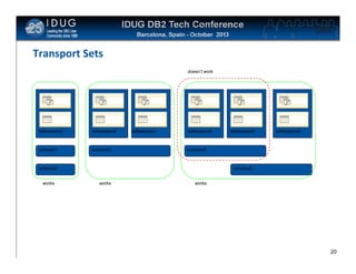 Click to edit Master title style

Transport Sets
doesn’t work

tablespace1

tablespace2

schema1

schema3

tablespace3

tablespace4

tablespace6

schema4

schema2
works

tablespace5

schema5
works

works

20

 