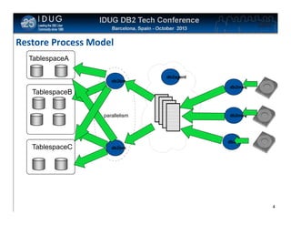 Click to edit Master title style

Restore Process Model
TablespaceA
db2bm

db2med

TablespaceB

parallelism

TablespaceC

db2agent

db2med

db2med
db2bm

4

 