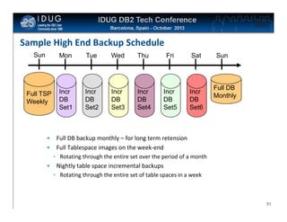 Click to edit Master title style

Sample High End Backup Schedule
Sun

Mon

Tue

Wed

Thu

Fri

Sat

Full TSP
Weekly

Incr
DB
Set1

Incr
DB
Set2

Incr
DB
Set3

Incr
DB
Set4

Incr
DB
Set5

Incr
DB
Set6

•
•

Sun

Full DB
Monthly

Full DB backup monthly – for long term retension
Full Tablespace images on the week-end
• Rotating through the entire set over the period of a month

•

Nightly table space incremental backups
• Rotating through the entire set of table spaces in a week

5151

 