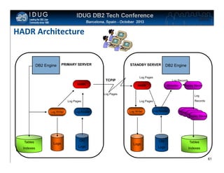 Click to edit Master title style

HADR Architecture

DB2 Engine

PRIMARY SERVER

STANDBY SERVER

TCPIP
HADR

DB2 Engine

Log Pages
Log Records
HADR

Shredder

Log Pages
Log Pages

Log Writer

Tables
Indexes

61

Logs

Log Reader

Log
Records

Log Pages

Log Writer

Old
Logs

Replay Master

Logs

Log Reader

Redo Slaves
Redo Slaves
Redo Slaves
Replay Slaves

Old

Tables

Logs

Indexes

61
61

 