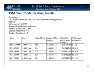 Click to edit Master title style

TSM Client Deduplication Results
Command:
DB2 backup db PERF use TSM open 8 sessions dedup_device
Settings:
Util_heap_sz =50000
Autonomic performance settings:
Backup Buffer Size = 2465
Backup # of buffers = 18
Backup Parallelism = 8
Start

End

Elapsed Time

12:22:57 AM

2:32:54 AM

2:09

Actual DB Size Dedup Size
% Savings in
sent to server bandwidth
in bytes
in bytes
1.35891E+11
1.3574E+11 0.11%

2:33:02 AM

3:04:13 AM

0:31

1.35891E+11

3501526595 97.42%

3:04:19 AM

3:34:07 AM

0:29

1.35891E+11

1439490051 98.94%

3:34:13 AM

4:03:14 AM

0:29

1.35891E+11

875452538 99.36%

4:03:20 AM

4:32:45 AM

0:29

1.35891E+11

1015678830 99.25%

67

 