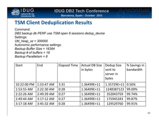 Click to edit Master title style

TSM Client Deduplication Results
Command:
DB2 backup db PERF use TSM open 8 sessions dedup_device
Settings:
Util_heap_sz = 300000
Autonomic performance settings:
Backup Buffer Size = 16384
Backup # of buffers = 18
Backup Parallelism = 8

Start

End

Elapsed Time Actual DB Size Dedup Size
sent to
in bytes
server in
bytes

% Savings in
bandwidth

10:22:00 PM
1:53:55 AM
2:22:26 AM
2:49:44 AM
3:17:18 AM

1:53:47 AM
2:22:30 AM
2:49:39 AM
3:17:12 AM
3:45:32 AM

3:31
0:28
0:27
0:27
0:28

0.56%
99.09%
99.74%
99.87%
99.91%

1.36499E+11
1.36499E+11
1.36499E+11
1.36499E+11
1.36499E+11

1.35729E+11
1248387123
352043759
175945343
129529760

68

 