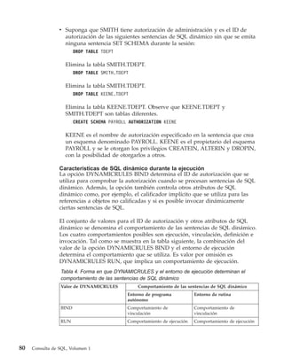 v Suponga que SMITH tiene autorización de administración y es el ID de
                   autorización de las siguientes sentencias de SQL dinámico sin que se emita
                   ninguna sentencia SET SCHEMA durante la sesión:
                        DROP TABLE TDEPT

                   Elimina la tabla SMITH.TDEPT.
                        DROP TABLE SMITH.TDEPT

                   Elimina la tabla SMITH.TDEPT.
                        DROP TABLE KEENE.TDEPT

                   Elimina la tabla KEENE.TDEPT. Observe que KEENE.TDEPT y
                   SMITH.TDEPT son tablas diferentes.
                        CREATE SCHEMA PAYROLL AUTHORIZATION KEENE

                   KEENE es el nombre de autorización especificado en la sentencia que crea
                   un esquema denominado PAYROLL. KEENE es el propietario del esquema
                   PAYROLL y se le otorgan los privilegios CREATEIN, ALTERIN y DROPIN,
                   con la posibilidad de otorgarlos a otros.

                 Características de SQL dinámico durante la ejecución
                 La opción DYNAMICRULES BIND determina el ID de autorización que se
                 utiliza para comprobar la autorización cuando se procesan sentencias de SQL
                 dinámico. Además, la opción también controla otros atributos de SQL
                 dinámico como, por ejemplo, el calificador implícito que se utiliza para las
                 referencias a objetos no calificadas y si es posible invocar dinámicamente
                 ciertas sentencias de SQL.

                 El conjunto de valores para el ID de autorización y otros atributos de SQL
                 dinámico se denomina el comportamiento de las sentencias de SQL dinámico.
                 Los cuatro comportamientos posibles son ejecución, vinculación, definición e
                 invocación. Tal como se muestra en la tabla siguiente, la combinación del
                 valor de la opción DYNAMICRULES BIND y el entorno de ejecución
                 determina el comportamiento que se utiliza. Es valor por omisión es
                 DYNAMICRULES RUN, que implica un comportamiento de ejecución.
                 Tabla 4. Forma en que DYNAMICRULES y el entorno de ejecución determinan el
                 comportamiento de las sentencias de SQL dinámico
                 Valor de DYNAMICRULES           Comportamiento de las sentencias de SQL dinámico
                                             Entorno de programa           Entorno de rutina
                                             autónomo
                 BIND                        Comportamiento de             Comportamiento de
                                             vinculación                   vinculación
                 RUN                         Comportamiento de ejecución   Comportamiento de ejecución




80   Consulta de SQL, Volumen 1
 