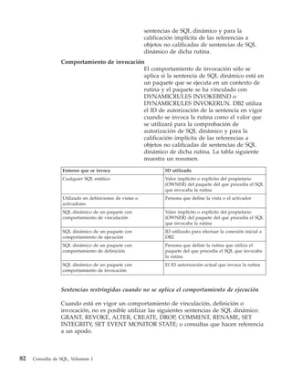 sentencias de SQL dinámico y para la
                                                         calificación implícita de las referencias a
                                                         objetos no calificadas de sentencias de SQL
                                                         dinámico de dicha rutina.
                 Comportamiento de invocación
                                             El comportamiento de invocación sólo se
                                             aplica si la sentencia de SQL dinámico está en
                                             un paquete que se ejecuta en un contexto de
                                             rutina y el paquete se ha vinculado con
                                             DYNAMICRULES INVOKEBIND o
                                             DYNAMICRULES INVOKERUN. DB2 utiliza
                                             el ID de autorización de la sentencia en vigor
                                             cuando se invoca la rutina como el valor que
                                             se utilizará para la comprobación de
                                             autorización de SQL dinámico y para la
                                             calificación implícita de las referencias a
                                             objetos no calificadas de sentencias de SQL
                                             dinámico de dicha rutina. La tabla siguiente
                                             muestra un resumen.
                 Entorno que se invoca                           ID utilizado
                 Cualquier SQL estático                          Valor implícito o explícito del propietario
                                                                 (OWNER) del paquete del que procedía el SQL
                                                                 que invocaba la rutina
                 Utilizado en definiciones de vistas o           Persona que define la vista o el activador
                 activadores
                 SQL dinámico de un paquete con                  Valor implícito o explícito del propietario
                 comportamiento de vinculación                   (OWNER) del paquete del que procedía el SQL
                                                                 que invocaba la rutina
                 SQL dinámico de un paquete con                  ID utilizado para efectuar la conexión inicial a
                 comportamiento de ejecución                     DB2
                 SQL dinámico de un paquete con                  Persona que define la rutina que utiliza el
                 comportamiento de definición                    paquete del que procedía el SQL que invocaba
                                                                 la rutina
                 SQL dinámico de un paquete con                  El ID autorización actual que invoca la rutina
                 comportamiento de invocación



                 Sentencias restringidas cuando no se aplica el comportamiento de ejecución

                 Cuando está en vigor un comportamiento de vinculación, definición o
                 invocación, no es posible utilizar las siguientes sentencias de SQL dinámico:
                 GRANT, REVOKE, ALTER, CREATE, DROP, COMMENT, RENAME, SET
                 INTEGRITY, SET EVENT MONITOR STATE; o consultas que hacen referencia
                 a un apodo.



82   Consulta de SQL, Volumen 1
 