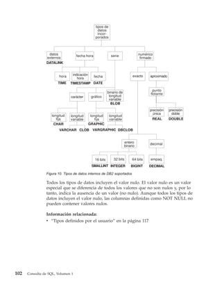 tipos de
                                                  datos
                                                  incor-
                                                porados



                 datos             fecha hora               serie                numérico
                externos                                                          firmado
                DATALINK


                        hora    indicación fecha                            exacto     aproximado
                                   hora
                       TIME    TIMESTAMP DATE

                                                                                        punto
                                                          binario de                   flotante
                               carácter    gráfico         longitud
                                                           variable
                                                            BLOB
                                                                                       precisión    precisión
                                                                                         única        doble
                   longitud    longitud    longitud        longitud
                      fija     variable       fija         variable                     REAL        DOUBLE
                    CHAR                  GRAPHIC
                        VARCHAR CLOB VARGRAPHIC DBCLOB


                                                                       entero          decimal
                                                                       binario


                                                16 bits       32 bits       64 bits    empaq.
                                           SMALLINT INTEGER                BIGINT      DECIMAL

                Figura 10. Tipos de datos internos de DB2 soportados

                Todos los tipos de datos incluyen el valor nulo. El valor nulo es un valor
                especial que se diferencia de todos los valores que no son nulos y, por lo
                tanto, indica la ausencia de un valor (no nulo). Aunque todos los tipos de
                datos incluyen el valor nulo, las columnas definidas como NOT NULL no
                pueden contener valores nulos.

                Información relacionada:
                v “Tipos definidos por el usuario” en la página 117




102   Consulta de SQL, Volumen 1
 