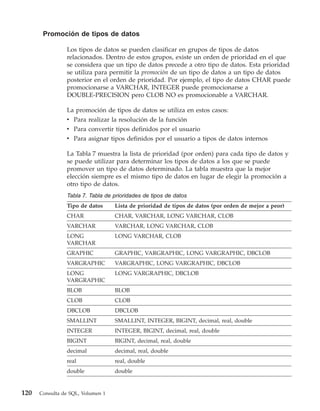 Promoción de tipos de datos

                Los tipos de datos se pueden clasificar en grupos de tipos de datos
                relacionados. Dentro de estos grupos, existe un orden de prioridad en el que
                se considera que un tipo de datos precede a otro tipo de datos. Esta prioridad
                se utiliza para permitir la promoción de un tipo de datos a un tipo de datos
                posterior en el orden de prioridad. Por ejemplo, el tipo de datos CHAR puede
                promocionarse a VARCHAR, INTEGER puede promocionarse a
                DOUBLE-PRECISION pero CLOB NO es promocionable a VARCHAR.

                La promoción de tipos de datos se utiliza en estos casos:
                v Para realizar la resolución de la función
                v Para convertir tipos definidos por el usuario
                v Para asignar tipos definidos por el usuario a tipos de datos internos

                La Tabla 7 muestra la lista de prioridad (por orden) para cada tipo de datos y
                se puede utilizar para determinar los tipos de datos a los que se puede
                promover un tipo de datos determinado. La tabla muestra que la mejor
                elección siempre es el mismo tipo de datos en lugar de elegir la promoción a
                otro tipo de datos.
                Tabla 7. Tabla de prioridades de tipos de datos
                Tipo de datos      Lista de prioridad de tipos de datos (por orden de mejor a peor)
                CHAR               CHAR, VARCHAR, LONG VARCHAR, CLOB
                VARCHAR            VARCHAR, LONG VARCHAR, CLOB
                LONG               LONG VARCHAR, CLOB
                VARCHAR
                GRAPHIC            GRAPHIC, VARGRAPHIC, LONG VARGRAPHIC, DBCLOB
                VARGRAPHIC         VARGRAPHIC, LONG VARGRAPHIC, DBCLOB
                LONG               LONG VARGRAPHIC, DBCLOB
                VARGRAPHIC
                BLOB               BLOB
                CLOB               CLOB
                DBCLOB             DBCLOB
                SMALLINT           SMALLINT, INTEGER, BIGINT, decimal, real, double
                INTEGER            INTEGER, BIGINT, decimal, real, double
                BIGINT             BIGINT, decimal, real, double
                decimal            decimal, real, double
                real               real, double
                double             double


120   Consulta de SQL, Volumen 1
 