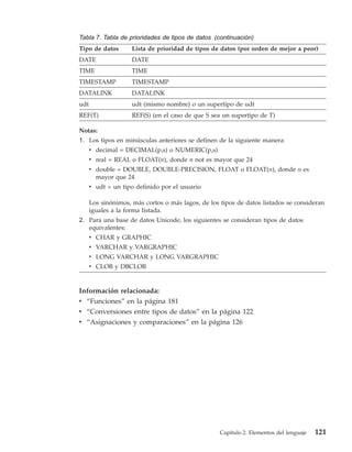 Tabla 7. Tabla de prioridades de tipos de datos (continuación)
Tipo de datos        Lista de prioridad de tipos de datos (por orden de mejor a peor)
DATE                 DATE
TIME                 TIME
TIMESTAMP            TIMESTAMP
DATALINK             DATALINK
udt                  udt (mismo nombre) o un supertipo de udt
REF(T)               REF(S) (en el caso de que S sea un supertipo de T)

Notas:
1. Los tipos en minúsculas anteriores se definen de la siguiente manera:
      v decimal = DECIMAL(p,s) o NUMERIC(p,s)
      v real = REAL o FLOAT(n), donde n not es mayor que 24
      v double = DOUBLE, DOUBLE-PRECISION, FLOAT o FLOAT(n), donde n es
        mayor que 24
      v udt = un tipo definido por el usuario

      Los sinónimos, más cortos o más lagos, de los tipos de datos listados se consideran
      iguales a la forma listada.
2. Para una base de datos Unicode, los siguientes se consideran tipos de datos
   equivalentes:
      v CHAR y GRAPHIC
      v VARCHAR y VARGRAPHIC
      v LONG VARCHAR y LONG VARGRAPHIC
      v CLOB y DBCLOB


Información relacionada:
v “Funciones” en la página 181
v “Conversiones entre tipos de datos” en la página 122
v “Asignaciones y comparaciones” en la página 126




                                                    Capítulo 2. Elementos del lenguaje   121
 