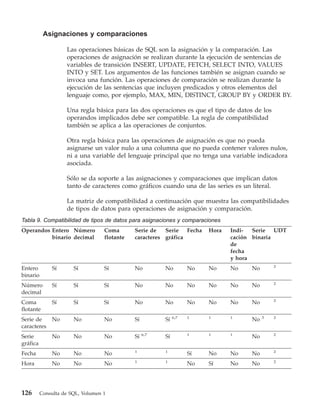 Asignaciones y comparaciones

                    Las operaciones básicas de SQL son la asignación y la comparación. Las
                    operaciones de asignación se realizan durante la ejecución de sentencias de
                    variables de transición INSERT, UPDATE, FETCH, SELECT INTO, VALUES
                    INTO y SET. Los argumentos de las funciones también se asignan cuando se
                    invoca una función. Las operaciones de comparación se realizan durante la
                    ejecución de las sentencias que incluyen predicados y otros elementos del
                    lenguaje como, por ejemplo, MAX, MIN, DISTINCT, GROUP BY y ORDER BY.

                    Una regla básica para las dos operaciones es que el tipo de datos de los
                    operandos implicados debe ser compatible. La regla de compatibilidad
                    también se aplica a las operaciones de conjuntos.

                    Otra regla básica para las operaciones de asignación es que no pueda
                    asignarse un valor nulo a una columna que no pueda contener valores nulos,
                    ni a una variable del lenguaje principal que no tenga una variable indicadora
                    asociada.

                    Sólo se da soporte a las asignaciones y comparaciones que implican datos
                    tanto de caracteres como gráficos cuando una de las series es un literal.

                    La matriz de compatibilidad a continuación que muestra las compatibilidades
                    de tipos de datos para operaciones de asignación y comparación.
Tabla 9. Compatibilidad de tipos de datos para asignaciones y comparaciones
Operandos Entero Número            Coma       Serie de   Serie Fecha     Hora   Indi-  Serie UDT
          binario decimal          flotante   caracteres gráfica                cación binaria
                                                                                de
                                                                                fecha
                                                                                y hora
                                                                                               2
Entero        Sí       Sí          Sí         No         No         No   No     No    No
binario
                                                                                               2
Número        Sí       Sí          Sí         No         No         No   No     No    No
decimal
                                                                                               2
Coma          Sí       Sí          Sí         No         No         No   No     No    No
flotante
                                                              6,7   1    1      1          3   2
Serie de      No       No          No         Sí         Sí                           No
caracteres
                                                   6,7              1    1      1              2
Serie         No       No          No         Sí         Sí                           No
gráfica
                                              1          1                                     2
Fecha         No       No          No                               Sí   No     No    No
                                              1          1                                     2
Hora          No       No          No                               No   Sí     No    No




126       Consulta de SQL, Volumen 1
 