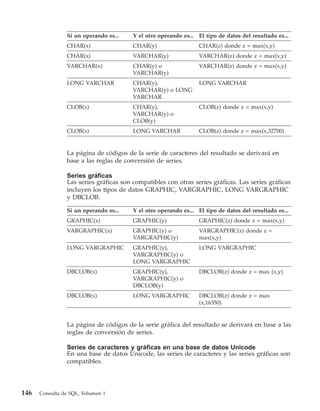 Si un operando es...    Y el otro operando es... El tipo de datos del resultado es...
                CHAR(x)                 CHAR(y)                  CHAR(z) donde z = max(x,y)
                CHAR(x)                 VARCHAR(y)               VARCHAR(z) donde z = max(x,y)
                VARCHAR(x)              CHAR(y) o                VARCHAR(z) donde z = max(x,y)
                                        VARCHAR(y)
                LONG VARCHAR            CHAR(y),                 LONG VARCHAR
                                        VARCHAR(y) o LONG
                                        VARCHAR
                CLOB(x)                 CHAR(y),                 CLOB(z) donde z = max(x,y)
                                        VARCHAR(y) o
                                        CLOB(y)
                CLOB(x)                 LONG VARCHAR             CLOB(z) donde z = max(x,32700)


                La página de códigos de la serie de caracteres del resultado se derivará en
                base a las reglas de conversión de series.

                Series gráficas
                Las series gráficas son compatibles con otras series gráficas. Las series gráficas
                incluyen los tipos de datos GRAPHIC, VARGRAPHIC, LONG VARGRAPHIC
                y DBCLOB.

                Si un operando es...    Y el otro operando es... El tipo de datos del resultado es...
                GRAPHIC(x)              GRAPHIC(y)               GRAPHIC(z) donde z = max(x,y)
                VARGRAPHIC(x)           GRAPHIC(y) o             VARGRAPHIC(z) donde z =
                                        VARGRAPHIC(y)            max(x,y)
                LONG VARGRAPHIC         GRAPHIC(y),              LONG VARGRAPHIC
                                        VARGRAPHIC(y) o
                                        LONG VARGRAPHIC
                DBCLOB(x)               GRAPHIC(y),              DBCLOB(z) donde z = max (x,y)
                                        VARGRAPHIC(y) o
                                        DBCLOB(y)
                DBCLOB(x)               LONG VARGRAPHIC          DBCLOB(z) donde z = max
                                                                 (x,16350)


                La página de códigos de la serie gráfica del resultado se derivará en base a las
                reglas de conversión de series.

                Series de caracteres y gráficas en una base de datos Unicode
                En una base de datos Unicode, las series de caracteres y las series gráficas son
                compatibles.




146   Consulta de SQL, Volumen 1
 