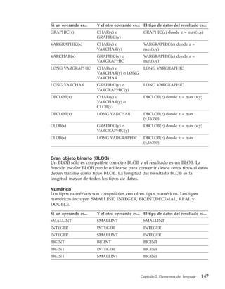 Si un operando es...   Y el otro operando es... El tipo de datos del resultado es...
GRAPHIC(x)             CHAR(y) o                GRAPHIC(z) donde z = max(x,y)
                       GRAPHIC(y)
VARGRAPHIC(x)          CHAR(y) o                VARGRAPHIC(z) donde z =
                       VARCHAR(y)               max(x,y)
VARCHAR(x)             GRAPHIC(y) o             VARGRAPHIC(z) donde z =
                       VARGRAPHIC               max(x,y)
LONG VARGRAPHIC        CHAR(y) o                LONG VARGRAPHIC
                       VARCHAR(y) o LONG
                       VARCHAR
LONG VARCHAR           GRAPHIC(y) o             LONG VARGRAPHIC
                       VARGRAPHIC(y)
DBCLOB(x)              CHAR(y) o                DBCLOB(z) donde z = max (x,y)
                       VARCHAR(y) o
                       CLOB(y)
DBCLOB(x)              LONG VARCHAR             DBCLOB(z) donde z = max
                                                (x,16350)
CLOB(x)                GRAPHIC(y) o             DBCLOB(z) donde z = max (x,y)
                       VARGRAPHIC(y)
CLOB(x)                LONG VARGRAPHIC          DBCLOB(z) donde z = max
                                                (x,16350)


Gran objeto binario (BLOB)
Un BLOB sólo es compatible con otro BLOB y el resultado es un BLOB. La
función escalar BLOB puede utilizarse para convertir desde otros tipos si éstos
deben tratarse como tipos BLOB. La longitud del resultado BLOB es la
longitud mayor de todos los tipos de datos.

Numérico
Los tipos numéricos son compatibles con otros tipos numéricos. Los tipos
numéricos incluyen SMALLINT, INTEGER, BIGINT,DECIMAL, REAL y
DOUBLE.

Si un operando es...   Y el otro operando es... El tipo de datos del resultado es...
SMALLINT               SMALLINT                 SMALLINT
INTEGER                INTEGER                  INTEGER
INTEGER                SMALLINT                 INTEGER
BIGINT                 BIGINT                   BIGINT
BIGINT                 INTEGER                  BIGINT
BIGINT                 SMALLINT                 BIGINT




                                               Capítulo 2. Elementos del lenguaje   147
 