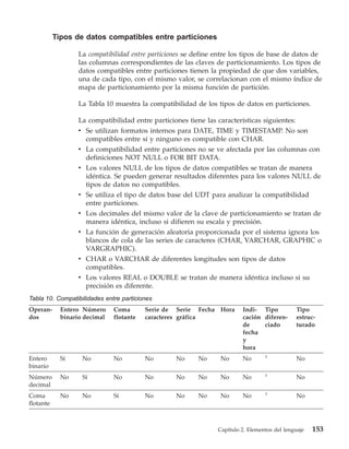 Tipos de datos compatibles entre particiones

                   La compatibilidad entre particiones se define entre los tipos de base de datos de
                   las columnas correspondientes de las claves de particionamiento. Los tipos de
                   datos compatibles entre particiones tienen la propiedad de que dos variables,
                   una de cada tipo, con el mismo valor, se correlacionan con el mismo índice de
                   mapa de particionamiento por la misma función de partición.

                   La Tabla 10 muestra la compatibilidad de los tipos de datos en particiones.

                   La compatibilidad entre particiones tiene las características siguientes:
                   v Se utilizan formatos internos para DATE, TIME y TIMESTAMP. No son
                     compatibles entre sí y ninguno es compatible con CHAR.
                   v La compatibilidad entre particiones no se ve afectada por las columnas con
                     definiciones NOT NULL o FOR BIT DATA.
                   v Los valores NULL de los tipos de datos compatibles se tratan de manera
                     idéntica. Se pueden generar resultados diferentes para los valores NULL de
                     tipos de datos no compatibles.
                   v Se utiliza el tipo de datos base del UDT para analizar la compatibilidad
                     entre particiones.
                   v Los decimales del mismo valor de la clave de particionamiento se tratan de
                     manera idéntica, incluso si difieren su escala y precisión.
                   v La función de generación aleatoria proporcionada por el sistema ignora los
                     blancos de cola de las series de caracteres (CHAR, VARCHAR, GRAPHIC o
                     VARGRAPHIC).
                   v CHAR o VARCHAR de diferentes longitudes son tipos de datos
                     compatibles.
                   v Los valores REAL o DOUBLE se tratan de manera idéntica incluso si su
                     precisión es diferente.
Tabla 10. Compatibilidades entre particiones
Operan-      Entero Número     Coma       Serie de Serie Fecha Hora       Indi- Tipo            Tipo
dos          binario decimal   flotante   caracteres gráfica              cación diferen-       estruc-
                                                                          de     ciado          turado
                                                                          fecha
                                                                          y
                                                                          hora
                                                                                   1
Entero       Sí     No         No         No       No      No     No      No                    No
binario
                                                                                   1
Número       No     Sí         No         No       No      No     No      No                    No
decimal
                                                                                   1
Coma         No     No         Sí         No       No      No     No      No                    No
flotante



                                                                 Capítulo 2. Elementos del lenguaje   153
 