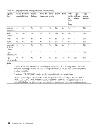 Tabla 10. Compatibilidades entre particiones (continuación)
Operan-      Entero Número      Coma       Serie de Serie Fecha Hora          Indi- Tipo        Tipo
dos          binario decimal    flotante   caracteres gráfica                 cación diferen-   estruc-
                                                                              de     ciado      turado
                                                                              fecha
                                                                              y
                                                                              hora
Serie de No          No         No         Sí2        No      No      No      No       1
                                                                                                No
caracteres3
                                                                                       1
Serie        No      No         No         No         Sí      No      No      No                No
gráfica3
                                                                                       1
Fecha        No      No         No         No         No      Sí      No      No                No
                                                                                       1
Hora         No      No         No         No         No      No      Sí      No                No
                                                                                       1
Indicación No        No         No         No         No      No      No      Sí                No
de fecha
y hora
           1         1          1          1          1       1       1       1        1
Tipo                                                                                            No
diferenciado
Tipo       No        No         No         No         No      No      No      No       No       No
estructurado3
Nota:
1
           El valor de un tipo diferenciado definido por el usuario (UDT) es compatible, a nivel de
           partición, con el tipo fuente del UDT o cualquier otro UDT con un tipo fuente compatible a
           nivel de partición.
2
           El atributo FOR BIT DATA no afecta a la compatibilidad entre particiones.
3
           Observe que los tipos estructurados definidos por el usuario y los tipos de datos LONG
           VARCHAR, LONG VARGRAPHIC, CLOB, DBCLOB y BLOB no son aplicables para la
           compatibilidad de particiones, pues no están soportados en las claves de particionamiento.




154     Consulta de SQL, Volumen 1
 
