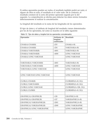 Si ambos operandos pueden ser nulos, el resultado también podrá ser nulo; si
                alguno de ellos es nulo, el resultado es el valor nulo. De lo contrario, el
                resultado constará de la serie del primer operando seguida por la del
                segundo. La comprobación se efectúa para detectar los datos mixtos formados
                defectuosamente al realizar la concatenación.

                La longitud del resultado es la suma de las longitudes de los operandos.

                El tipo de datos y el atributo de longitud del resultado vienen determinados
                por los de los operandos, tal como se muestra en la tabla siguiente:
                 Tabla 12. Tipo de datos y longitud de los operandos concatenados
                 Operandos                                Atributos de   Resultado
                                                          longitud
                                                          combinados
                 CHAR(A) CHAR(B)                          <255           CHAR(A+B)
                 CHAR(A) CHAR(B)                          >254           VARCHAR(A+B)
                 CHAR(A) VARCHAR(B)                       <4001          VARCHAR(A+B)
                 CHAR(A) VARCHAR(B)                       >4000          LONG VARCHAR
                 CHAR(A) LONG VARCHAR                     -              LONG VARCHAR


                 VARCHAR(A) VARCHAR(B)                    <4001          VARCHAR(A+B)
                 VARCHAR(A) VARCHAR(B)                    >4000          LONG VARCHAR
                 VARCHAR(A) LONG VARCHAR                  -              LONG VARCHAR


                 LONG VARCHAR LONG VARCHAR                -              LONG VARCHAR


                 CLOB(A) CHAR(B)                          -              CLOB(MIN(A+B, 2G))
                 CLOB(A) VARCHAR(B)                       -              CLOB(MIN(A+B, 2G))
                 CLOB(A) LONG VARCHAR                     -              CLOB(MIN(A+32K, 2G))
                 CLOB(A) CLOB(B)                          -              CLOB(MIN(A+B, 2G))


                 GRAPHIC(A) GRAPHIC(B)                    <128           GRAPHIC(A+B)
                 GRAPHIC(A) GRAPHIC(B)                    >127           VARGRAPHIC(A+B)
                 GRAPHIC(A) VARGRAPHIC(B)                 <2001          VARGRAPHIC(A+B)
                 GRAPHIC(A) VARGRAPHIC(B)                 >2000          LONG VARGRAPHIC
                 GRAPHIC(A) LONG VARGRAPHIC               -              LONG VARGRAPHIC




204   Consulta de SQL, Volumen 1
 