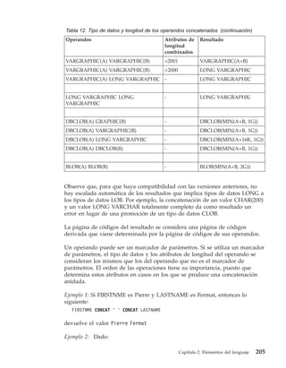 Tabla 12. Tipo de datos y longitud de los operandos concatenados (continuación)
Operandos                                Atributos de      Resultado
                                         longitud
                                         combinados
VARGRAPHIC(A) VARGRAPHIC(B)              <2001             VARGRAPHIC(A+B)
VARGRAPHIC(A) VARGRAPHIC(B)              >2000             LONG VARGRAPHIC
VARGRAPHIC(A) LONG VARGRAPHIC -                            LONG VARGRAPHIC


LONG VARGRAPHIC LONG                     -                 LONG VARGRAPHIC
VARGRAPHIC


DBCLOB(A) GRAPHIC(B)                     -                 DBCLOB(MIN(A+B, 1G))
DBCLOB(A) VARGRAPHIC(B)                  -                 DBCLOB(MIN(A+B, 1G))
DBCLOB(A) LONG VARGRAPHIC                -                 DBCLOB(MIN(A+16K, 1G))
DBCLOB(A) DBCLOB(B)                      -                 DBCLOB(MIN(A+B, 1G))


BLOB(A) BLOB(B)                          -                 BLOB(MIN(A+B, 2G))


Observe que, para que haya compatibilidad con las versiones anteriores, no
hay escalada automática de los resultados que implica tipos de datos LONG a
los tipos de datos LOB. Por ejemplo, la concatenación de un valor CHAR(200)
y un valor LONG VARCHAR totalmente completo da como resultado un
error en lugar de una promoción de un tipo de datos CLOB.

La página de códigos del resultado se considera una página de códigos
derivada que viene determinada por la página de códigos de sus operandos.

Un operando puede ser un marcador de parámetros. Si se utiliza un marcador
de parámetros, el tipo de datos y los atributos de longitud del operando se
consideran los mismos que los del operando que no es el marcador de
parámetros. El orden de las operaciones tiene su importancia, puesto que
determina estos atributos en casos en los que se produce una concatenación
anidada.

Ejemplo 1: Si FIRSTNME es Pierre y LASTNAME es Fermat, entonces lo
siguiente:
  FIRSTNME CONCAT ’ ’ CONCAT LASTNAME

devuelve el valor Pierre Fermat

Ejemplo 2: Dado:

                                                 Capítulo 2. Elementos del lenguaje   205
 