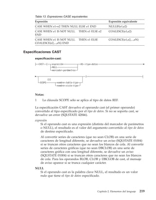 Tabla 13. Expresiones CASE equivalentes
      Expresión                                                         Expresión equivalente
      CASE WHEN e1=e2 THEN NULL ELSE e1 END                             NULLIF(e1,e2)
      CASE WHEN e1 IS NOT NULL                  THEN e1 ELSE e2         COALESCE(e1,e2)
      END
      CASE WHEN e1 IS NOT NULL                  THEN e1 ELSE            COALESCE(e1,e2,...,eN)
      COALESCE(e2,...,eN) END


Especificaciones CAST
      especificación-cast:
          CAST    (     expresión                AS   tipo-datos
                        NULL
                        marcador-parámetros

                                                      )
                  (1)
          SCOPE             nombre-tabla-tipo
                            nombre-vista-tipo


      Notas:
      1      La cláusula SCOPE sólo se aplica al tipo de datos REF.

      La especificación CAST devuelve el operando cast (el primer operando)
      convertido al tipo especificado por el tipo de datos. Si no se soporta cast, se
      devuelve un error (SQLSTATE 42846).
      expresión
          Si el operando cast es una expresión (distinta del marcador de parámetros
          o NULL), el resultado es el valor del argumento convertido al tipo de datos
          de destino especificado.
           Al convertir series de caracteres (que no sean CLOB) en una serie de
           caracteres de longitud diferente, se devuelve un aviso (SQLSTATE 01004)
           si se truncan otros caracteres que no sean los blancos de cola. Al convertir
           series de caracteres gráficas (que no sean DBCLOB) en una serie de
           caracteres gráfica con una longitud diferente, se devuelve un aviso
           (SQLSTATE 01004) si se truncan otros caracteres que no sean los blancos
           de cola. Para los operandos BLOB, CLOB y DBCLOB de cast, el mensaje
           de aviso aparece si se trunca cualquier carácter.
      NULL
        Si el operando cast es la palabra clave NULL, el resultado es un valor
        nulo que tiene el tipo de datos especificado.




                                                               Capítulo 2. Elementos del lenguaje   219
 