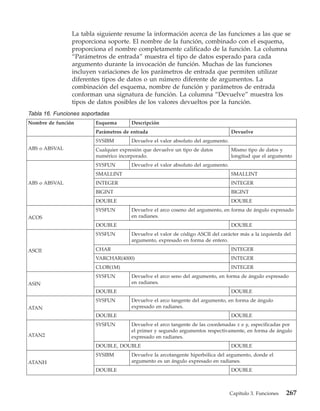 La tabla siguiente resume la información acerca de las funciones a las que se
                proporciona soporte. El nombre de la función, combinado con el esquema,
                proporciona el nombre completamente calificado de la función. La columna
                “Parámetros de entrada” muestra el tipo de datos esperado para cada
                argumento durante la invocación de función. Muchas de las funciones
                incluyen variaciones de los parámetros de entrada que permiten utilizar
                diferentes tipos de datos o un número diferente de argumentos. La
                combinación del esquema, nombre de función y parámetros de entrada
                conforman una signatura de función. La columna “Devuelve” muestra los
                tipos de datos posibles de los valores devueltos por la función.
Tabla 16. Funciones soportadas
Nombre de función       Esquema       Descripción
                        Parámetros de entrada                                     Devuelve
                        SYSIBM        Devuelve el valor absoluto del argumento.
ABS o ABSVAL            Cualquier expresión que devuelve un tipo de datos         Mismo tipo de datos y
                        numérico incorporado.                                     longitud que el argumento
                        SYSFUN        Devuelve el valor absoluto del argumento.
                        SMALLINT                                                  SMALLINT
ABS o ABSVAL            INTEGER                                                   INTEGER
                        BIGINT                                                    BIGINT
                        DOUBLE                                                    DOUBLE
                        SYSFUN        Devuelve el arco coseno del argumento, en forma de ángulo expresado
ACOS                                  en radianes.
                        DOUBLE                                                    DOUBLE
                        SYSFUN        Devuelve el valor de código ASCII del carácter más a la izquierda del
                                      argumento, expresado en forma de entero.

ASCII                   CHAR                                                      INTEGER
                        VARCHAR(4000)                                             INTEGER
                        CLOB(1M)                                                  INTEGER
                        SYSFUN        Devuelve el arco seno del argumento, en forma de ángulo expresado
ASIN                                  en radianes.
                        DOUBLE                                                    DOUBLE
                        SYSFUN        Devuelve el arco tangente del argumento, en forma de ángulo
ATAN                                  expresado en radianes.
                        DOUBLE                                                    DOUBLE
                        SYSFUN        Devuelve el arco tangente de las coordenadas x e y, especificadas por
                                      el primer y segundo argumentos respectivamente, en forma de ángulo
ATAN2                                 expresado en radianes.
                        DOUBLE, DOUBLE                                            DOUBLE
                        SYSIBM        Devuelve la arcotangente hiperbólica del argumento, donde el
ATANH                                 argumento es un ángulo expresado en radianes.
                        DOUBLE                                                    DOUBLE



                                                                                  Capítulo 3. Funciones   267
 