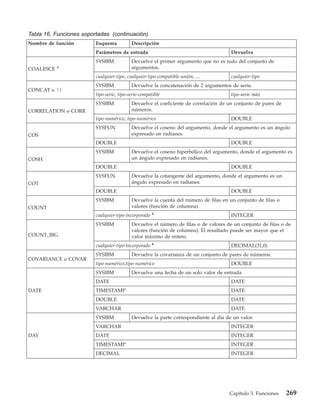 Tabla 16. Funciones soportadas (continuación)
Nombre de función        Esquema           Descripción
                         Parámetros de entrada                                        Devuelve
                         SYSIBM            Devuelve el primer argumento que no es nulo del conjunto de
COALESCE   3                               argumentos.
                         cualquier-tipo, cualquier-tipo-compatible-unión, ...         cualquier-tipo
                         SYSIBM            Devuelve la concatenación de 2 argumentos de serie.
CONCAT o ||
                         tipo-serie, tipo-serie-compatible                            tipo-serie máx
                         SYSIBM            Devuelve el coeficiente de correlación de un conjunto de pares de
CORRELATION o CORR                         números.
                         tipo-numérico, tipo-numérico                                 DOUBLE
                         SYSFUN            Devuelve el coseno del argumento, donde el argumento es un ángulo
COS                                        expresado en radianes.
                         DOUBLE                                                       DOUBLE
                         SYSIBM            Devuelve el coseno hiperbólico del argumento, donde el argumento es
COSH                                       un ángulo expresado en radianes.
                         DOUBLE                                                       DOUBLE
                         SYSFUN            Devuelve la cotangente del argumento, donde el argumento es un
COT                                        ángulo expresado en radianes.
                         DOUBLE                                                       DOUBLE
                         SYSIBM            Devuelve la cuenta del número de filas en un conjunto de filas o
COUNT                                      valores (función de columna).
                                                      4
                         cualquier-tipo-incorporado                                   INTEGER
                         SYSIBM            Devuelve el número de filas o de valores de un conjunto de filas o de
                                           valores (función de columna). El resultado puede ser mayor que el
COUNT_BIG                                  valor máximo de entero.
                                                      4
                         cualquier-tipo-incorporado                                   DECIMAL(31,0)
                         SYSIBM            Devuelve la covarianza de un conjunto de pares de números.
COVARIANCE o COVAR
                         tipo-numérico,tipo-numérico                                  DOUBLE
                         SYSIBM            Devuelve una fecha de un solo valor de entrada.
                         DATE                                                         DATE
DATE                     TIMESTAMP                                                    DATE
                         DOUBLE                                                       DATE
                         VARCHAR                                                      DATE
                         SYSIBM            Devuelve la parte correspondiente al día de un valor.
                         VARCHAR                                                      INTEGER
DAY                      DATE                                                         INTEGER
                         TIMESTAMP                                                    INTEGER
                         DECIMAL                                                      INTEGER




                                                                                     Capítulo 3. Funciones     269
 