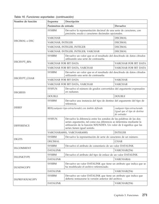 Tabla 16. Funciones soportadas (continuación)
Nombre de función        Esquema         Descripción
                         Parámetros de entrada                                      Devuelve
                         SYSIBM          Devuelve la representación decimal de una serie de caracteres, con
                                         precisión, escala y caracteres decimales opcionales.
                         VARCHAR                                                    DECIMAL
DECIMAL o DEC
                         VARCHAR, INTEGER                                           DECIMAL
                         VARCHAR, INTEGER, INTEGER                                  DECIMAL
                         VARCHAR, INTEGER, INTEGER, VARCHAR                         DECIMAL
                         SYSIBM          Devuelve un valor que es el resultado del descifrado de datos cifrados
                                         utilizando una serie de contraseña.
DECRYPT_BIN
                         VARCHAR FOR BIT DATA                                       VARCHAR FOR BIT DATA
                         VARCHAR FOR BIT DATA, VARCHAR                              VARCHAR FOR BIT DATA
                         SYSIBM          Devuelve un valor que es el resultado del descifrado de datos cifrados
                                         utilizando una serie de contraseña.
DECRYPT_CHAR
                         VARCHAR FOR BIT DATA                                       VARCHAR
                         VARCHAR FOR BIT DATA, VARCHAR                              VARCHAR
                         SYSFUN          Devuelve el número de grados convertidos del argumento expresados
DEGREES                                  en radianes.
                         DOUBLE                                                     DOUBLE
                         SYSIBM          Devuelve una instancia del tipo de destino del argumento del tipo de
                                         referencia.
DEREF                    REF(cualquier-tipo-estructurado) con ámbito definido       cualquier-tipo-estructurado
                                                                                    (igual que el tipo de destino
                                                                                    de entrada)
                         SYSFUN          Devuelve la diferencia entre los sonidos de las palabras de las dos
                                         series argumento, tal como esa diferencia se determina mediante la
DIFFERENCE                               utilización de la función SOUNDEX. Un valor de 4 significa que las
                                         series tienen igual sonido.
                         VARCHAR(4000), VARCHAR(4000)                               INTEGER
                         SYSIBM          Devuelve la representación de serie de caracteres de un número.
DIGITS
                         DECIMAL                                                    CHAR
                         SYSIBM          Devuelve el atributo de comentario de un valor DATALINK.
DLCOMMENT
                         DATALINK                                                   VARCHAR(254)
                         SYSIBM          Devuelve el atributo del tipo de enlace de un valor DATALINK.
DLLINKTYPE
                         DATALINK                                                   VARCHAR(4)
                         SYSIBM          Devuelve un valor DATALINK que tiene un atributo que indica que se
DLNEWCOPY                                ha modificado el archivo referenciado.
                         DATALINK                                                   VARCHAR(254)
                         SYSIBM          Devuelve un valor DATALINK que tiene un atributo que indica que
DLPREVIOUSCOPY                           debería restaurarse la versión anterior del archivo.
                         DATALINK                                                   VARCHAR(254)



                                                                                   Capítulo 3. Funciones       271
 