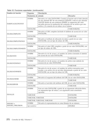 Tabla 16. Funciones soportadas (continuación)
Nombre de función         Esquema         Descripción
                          Parámetros de entrada                                      Devuelve
                          SYSIBM          Devuelve un valor DATALINK. Cuando la función está al lado derecho
                                          de una cláusula SET de una sentencia UPDATE o está en una cláusula
                                          VALUES dentro de una sentencia INSERT, la asignación del valor
DLREPLACECONTENT                          devuelto provoca la sustitución del contenido de un archivo por otro
                                          archivo y la creación de un enlace con el mismo.
                          DATALINK                                                   VARCHAR(254)
                          SYSIBM          Devuelve el URL completo (incluido el símbolo de acceso) de un valor
DLURLCOMPLETE                             DATALINK.
                          DATALINK                                                   VARCHAR
                          SYSIBM          Devuelve el atributo de ubicación de datos a partir de un valor
DLURLCOMPLETEONLY                         DATALINK, con un tipo de enlace de URL.
                          DATALINK                                                   VARCHAR(254)
                          SYSIBM          Devuelve el valor URL completo a partir de un valor DATALINK, con
DLURLCOMPLETEWRITE                        un tipo de enlace de URL.
                          DATALINK                                                   VARCHAR(254)
                          SYSIBM          Devuelve la vía de acceso y el nombre de archivo (incluido el símbolo
DLURLPATH                                 de acceso) de un valor DATALINK.
                          DATALINK                                                   VARCHAR
                          SYSIBM          Devuelve la vía de acceso y el nombre de archivo (sin símbolo de
DLURLPATHONLY                             accesos) de un valor DATALINK.
                          DATALINK                                                   VARCHAR
                          SYSIBM          Devuelve la vía de acceso y el nombre de archivo necesarios para
                                          acceder a un archivo de un servidor determinado a partir de un valor
DLURLPATHWRITE                            DATALINK con un tipo de enlace de URL.
                          DATALINK                                                   VARCHAR(254)
                          SYSIBM          Devuelve el esquema del atributo del URL de un valor DATALINK.
DLURLSCHEME
                          DATALINK                                                   VARCHAR
                          SYSIBM          Devuelve el servidor del atributo del URL de un valor DATALINK.
DLURLSERVER
                          DATALINK                                                   VARCHAR
                          SYSIBM          Crea un valor DATALINK a partir de un argumento ubicación-datos,
                                          un argumento tipo de enlace y un argumento serie-comentario
                                          opcional.
DLVALUE                   VARCHAR                                                    DATALINK
                          VARCHAR, VARCHAR                                           DATALINK
                          VARCHAR, VARCHAR, VARCHAR                                  DATALINK

DOUBLE o                  SYSIBM          Devuelve la representación en coma flotante de un número.
DOUBLE_PRECISION          tipo-numérico                                              DOUBLE




272   Consulta de SQL, Volumen 1
 