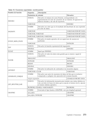 Tabla 16. Funciones soportadas (continuación)
Nombre de función        Esquema        Descripción
                         Parámetros de entrada                                     Devuelve
                         SYSFUN         Devuelve el número de coma flotante, correspondiente a la
                                        representación de serie de caracteres de un número. Se ignoran los
DOUBLE                                  blancos iniciales y de cola de argumento.
                         VARCHAR                                                   DOUBLE
                         SYSIBM         Devuelve un valor que es el resultado del descifrado de una expresión
                                        de serie de datos.

ENCRYPT                  VARCHAR                                                   VARCHAR FOR BIT DATA
                         VARCHAR, VARCHAR                                          VARCHAR FOR BIT DATA
                         VARCHAR, VARCHAR, VARCHAR                                 VARCHAR FOR BIT DATA
                         SYSIBM         Devuelve el estado operativo de un supervisor de sucesos en
EVENT_MON_STATE                         particular.
                         VARCHAR                                                   INTEGER
                         SYSFUN         Devuelve la función exponencial del argumento.
EXP
                         DOUBLE                                                    DOUBLE
FLOAT                    SYSIBM         Igual que DOUBLE.
                         SYSFUN         Devuelve el valor de entero más grande que es menor o igual al
                                        argumento.
                         SMALLINT                                                  SMALLINT
FLOOR
                         INTEGER                                                   INTEGER
                         BIGINT                                                    BIGINT
                         DOUBLE                                                    DOUBLE
                         SYSIBM         Devuelve la indicación de contraseña si se encuentra alguna.
GETHINT
                         VARCHAR o CLOB                                            VARCHAR
                         SYSIBM         Devuelve una serie de caracteres de datos de bits que es exclusiva
GENERATE_UNIQUE                         comparada a cualquier otra ejecución de la misma función.
                         ningún argumento                                          CHAR(13) FOR BIT DATA
                         SYSFUN         Devuelve la información necesaria para instalar una rutina idéntica en
                                        otro servidor de bases de datos que se ejecute al mismo nivel y ejecute
GET_ROUTINE_SAR                         el mismo sistema operativo.
                         BLOB(3M), CHAR(2), VARCHAR(257)                           BLOB(3M)
                         SYSIBM         Convierte el tipo fuente a GRAPHIC, con una longitud opcional.
GRAPHIC                  tipo-gráfico                                              GRAPHIC
                         tipo-gráfico, INTEGER                                     GRAPHIC




                                                                                   Capítulo 3. Funciones     273
 