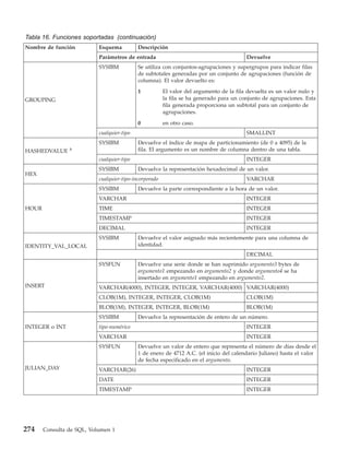 Tabla 16. Funciones soportadas (continuación)
Nombre de función          Esquema          Descripción
                           Parámetros de entrada                                         Devuelve
                           SYSIBM           Se utiliza con conjuntos-agrupaciones y supergrupos para indicar filas
                                            de subtotales generadas por un conjunto de agrupaciones (función de
                                            columna). El valor devuelto es:
                                            1           El valor del argumento de la fila devuelta es un valor nulo y
GROUPING                                                la fila se ha generado para un conjunto de agrupaciones. Esta
                                                        fila generada proporciona un subtotal para un conjunto de
                                                        agrupaciones.
                                            0           en otro caso.
                           cualquier-tipo                                                SMALLINT
                           SYSIBM           Devuelve el índice de mapa de particionamiento (de 0 a 4095) de la
HASHEDVALUE     3                           fila. El argumento es un nombre de columna dentro de una tabla.
                           cualquier-tipo                                                INTEGER
                           SYSIBM           Devuelve la representación hexadecimal de un valor.
HEX
                           cualquier-tipo-incorporado                                    VARCHAR
                           SYSIBM           Devuelve la parte correspondiente a la hora de un valor.
                           VARCHAR                                                       INTEGER
HOUR                       TIME                                                          INTEGER
                           TIMESTAMP                                                     INTEGER
                           DECIMAL                                                       INTEGER
                           SYSIBM           Devuelve el valor asignado más recientemente para una columna de
IDENTITY_VAL_LOCAL                          identidad.
                                                                                         DECIMAL
                           SYSFUN           Devuelve una serie donde se han suprimido argumento3 bytes de
                                            argumento1 empezando en argumento2 y donde argumento4 se ha
                                            insertado en argumento1 empezando en argumento2.
INSERT                     VARCHAR(4000), INTEGER, INTEGER, VARCHAR(4000) VARCHAR(4000)
                           CLOB(1M), INTEGER, INTEGER, CLOB(1M)                          CLOB(1M)
                           BLOB(1M), INTEGER, INTEGER, BLOB(1M)                          BLOB(1M)
                           SYSIBM           Devuelve la representación de entero de un número.
INTEGER o INT              tipo-numérico                                                 INTEGER
                           VARCHAR                                                       INTEGER
                           SYSFUN           Devuelve un valor de entero que representa el número de días desde el
                                            1 de enero de 4712 A.C. (el inicio del calendario Juliano) hasta el valor
                                            de fecha especificado en el argumento.
JULIAN_DAY                 VARCHAR(26)                                                   INTEGER
                           DATE                                                          INTEGER
                           TIMESTAMP                                                     INTEGER




274    Consulta de SQL, Volumen 1
 