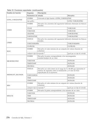 Tabla 16. Funciones soportadas (continuación)
Nombre de función           Esquema          Descripción
                            Parámetros de entrada                                       Devuelve
                            SYSIBM           Convierte el tipo fuente a LONG_VARGRAPHIC.
LONG_VARGRAPHIC
                            tipo-gráfico                                                LONG VARGRAPHIC
                            SYSIBM           Devuelve los caracteres del argumento habiendo eliminado los blancos
                                             iniciales.
                            CHAR                                                        VARCHAR
LTRIM
                            VARCHAR                                                     VARCHAR
                            GRAPHIC                                                     VARGRAPHIC
                            VARGRAPHIC                                                  VARGRAPHIC
                            SYSFUN           Devuelve los caracteres del argumento habiendo eliminado los blancos
                                             iniciales.
LTRIM
                            VARCHAR(4000)                                               VARCHAR(4000)
                            CLOB(1M)                                                    CLOB(1M)
                            SYSIBM           Devuelve el valor máximo de un conjunto de valores (función de
MAX                                          columna).
                                                         5
                            cualquier-tipo-incorporado                                  igual que un tipo de entrada
                            SYSIBM           Devuelve la parte correspondiente a los microsegundos
                                             (unidad-tiempo) de un valor.

MICROSECOND                 VARCHAR                                                     INTEGER
                            TIMESTAMP                                                   INTEGER
                            DECIMAL                                                     INTEGER
                            SYSFUN           Devuelve un valor entero en el rango de 0 a 86.400 que representa el
                                             número de segundos entre la medianoche y el valor de hora
                                             especificado en el argumento.
MIDNIGHT_SECONDS            VARCHAR(26)                                                 INTEGER
                            TIME                                                        INTEGER
                            TIMESTAMP                                                   INTEGER
                            SYSIBM           Devuelve el valor mínimo de un conjunto de valores (función de
MIN                                          columna).
                                                         5
                            cualquier-tipo-incorporado                                  igual que un tipo de entrada
                            SYSIBM           Devuelve la parte correspondiente a los minutos de un valor.
                            VARCHAR                                                     INTEGER
MINUTE                      TIME                                                        INTEGER
                            TIMESTAMP                                                   INTEGER
                            DECIMAL                                                     INTEGER




276     Consulta de SQL, Volumen 1
 
