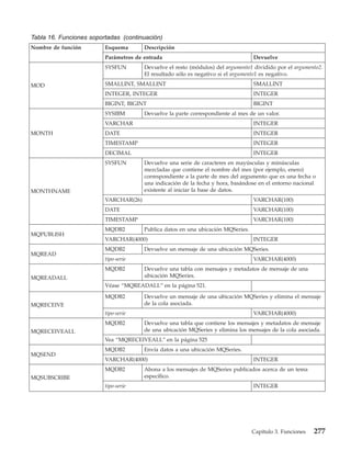 Tabla 16. Funciones soportadas (continuación)
Nombre de función        Esquema       Descripción
                         Parámetros de entrada                                    Devuelve
                         SYSFUN        Devuelve el resto (módulos) del argumento1 dividido por el argumento2.
                                       El resultado sólo es negativo si el argumento1 es negativo.

MOD                      SMALLINT, SMALLINT                                       SMALLINT
                         INTEGER, INTEGER                                         INTEGER
                         BIGINT, BIGINT                                           BIGINT
                         SYSIBM        Devuelve la parte correspondiente al mes de un valor.
                         VARCHAR                                                  INTEGER
MONTH                    DATE                                                     INTEGER
                         TIMESTAMP                                                INTEGER
                         DECIMAL                                                  INTEGER
                         SYSFUN        Devuelve una serie de caracteres en mayúsculas y minúsculas
                                       mezcladas que contiene el nombre del mes (por ejemplo, enero)
                                       correspondiente a la parte de mes del argumento que es una fecha o
                                       una indicación de la fecha y hora, basándose en el entorno nacional
MONTHNAME                              existente al iniciar la base de datos.
                         VARCHAR(26)                                              VARCHAR(100)
                         DATE                                                     VARCHAR(100)
                         TIMESTAMP                                                VARCHAR(100)
                         MQDB2         Publica datos en una ubicación MQSeries.
MQPUBLISH
                         VARCHAR(4000)                                            INTEGER
                         MQDB2         Devuelve un mensaje de una ubicación MQSeries.
MQREAD
                         tipo-serie                                               VARCHAR(4000)
                         MQDB2         Devuelve una tabla con mensajes y metadatos de mensaje de una
MQREADALL                              ubicación MQSeries.
                         Véase “MQREADALL” en la página 521.
                         MQDB2         Devuelve un mensaje de una ubicación MQSeries y elimina el mensaje
MQRECEIVE                              de la cola asociada.
                         tipo-serie                                               VARCHAR(4000)
                         MQDB2         Devuelve una tabla que contiene los mensajes y metadatos de mensaje
MQRECEIVEALL                           de una ubicación MQSeries y elimina los mensajes de la cola asociada.
                         Vea “MQRECEIVEALL” en la página 525
                         MQDB2         Envía datos a una ubicación MQSeries.
MQSEND
                         VARCHAR(4000)                                            INTEGER
                         MQDB2         Abona a los mensajes de MQSeries publicados acerca de un tema
MQSUBSCRIBE                            específico.
                         tipo-serie                                               INTEGER




                                                                                  Capítulo 3. Funciones   277
 