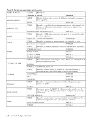Tabla 16. Funciones soportadas (continuación)
Nombre de función          Esquema           Descripción
                           Parámetros de entrada                                        Devuelve
                           MQDB2             Elimina el abono a los mensajes de MQSeries publicados acerca de un
MQUNSUBSCRIBE                                tema específico.
                           tipo-serie                                                   INTEGER
                           SYSIBM            Devuelve el producto de dos argumentos como un valor decimal. Esta
                                             función es útil cuando la suma de las precisiones de argumento es
MULTIPLY_ALT                                 superior a 31.
                           tipo-numérico-exacto, tipo-numérico-exacto                   DECIMAL
                           SYSIBM            Devuelve NULL si los argumentos son igual, de lo contrario devuelve
NULLIF   3                                   el primer argumento.
                           cualquier-tipo 5, cualquier-tipo-comparable5                 cualquier-tipo
                           SYSIBM            Devuelve la posición en la que una serie está contenida en otra.
POSSTR
                           tipo-serie, tipo-serie-compatible                            INTEGER
                           SYSFUN            Devuelve el valor del argumento1 elevado a la potencia del argumento2.
                           INTEGER, INTEGER                                             INTEGER
POWER                      BIGINT, BIGINT                                               BIGINT
                           DOUBLE, INTEGER                                              DOUBLE
                           DOUBLE, DOUBLE                                               DOUBLE
                           SYSFUN            Pasa la información necesaria para crear y definir una rutina SQL en el
                                             servidor de bases de datos.
PUT_ROUTINE_SAR
                           BLOB(3M)
                           BLOB(3M), VARCHAR(128), INTEGER
                           SYSFUN            Devuelve un valor entero en el rango de 1 a 4 que representa el
                                             trimestre del año para la fecha especificada en el argumento.

QUARTER                    VARCHAR(26)                                                  INTEGER
                           DATE                                                         INTEGER
                           TIMESTAMP                                                    INTEGER
                           SYSFUN            Devuelve el número de radianes convertidos del argumento que se
RADIANS                                      expresa en grados.
                           DOUBLE                                                       DOUBLE
                           SYSIBM            Genera un error en la SQLCA. El sqlstate devuelto se indica por el
              3
                                             argumento1. El segundo argumento contiene cualquier texto que se ha
RAISE_ERROR                                  de devolver.
                                                                                                         6
                           VARCHAR, VARCHAR                                             cualquier-tipo
                           SYSFUN            Devuelve un valor aleatorio de coma flotante comprendido entre 0 y 1,
                                             utilizando el argumento como valor generador opcional.
RAND
                           ningún argumento necesario                                   DOUBLE
                           INTEGER                                                      DOUBLE




278    Consulta de SQL, Volumen 1
 