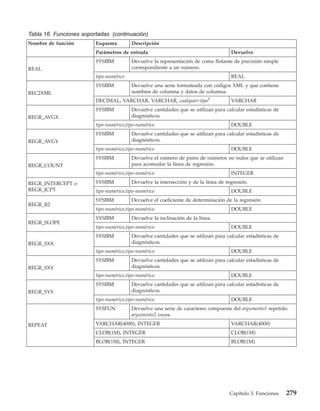 Tabla 16. Funciones soportadas (continuación)
Nombre de función        Esquema         Descripción
                         Parámetros de entrada                                       Devuelve
                         SYSIBM          Devuelve la representación de coma flotante de precisión simple
REAL                                     correspondiente a un número.
                         tipo-numérico                                               REAL
                         SYSIBM          Devuelve una serie formateada con códigos XML y que contiene
REC2XML                                  nombres de columna y datos de columna.
                         DECIMAL, VARCHAR, VARCHAR, cualquier-tipo7                  VARCHAR
                         SYSIBM          Devuelve cantidades que se utilizan para calcular estadísticas de
REGR_AVGX                                diagnósticos.
                         tipo-numérico,tipo-numérico                                 DOUBLE
                         SYSIBM          Devuelve cantidades que se utilizan para calcular estadísticas de
REGR_AVGY                                diagnósticos.
                         tipo-numérico,tipo-numérico                                 DOUBLE
                         SYSIBM          Devuelve el número de pares de números no nulos que se utilizan
REGR_COUNT                               para acomodar la línea de regresión.
                         tipo-numérico,tipo-numérico                                 INTEGER

REGR_INTERCEPT o         SYSIBM          Devuelve la intersección y de la línea de regresión.
REGR_ICPT                tipo-numérico,tipo-numérico                                 DOUBLE
                         SYSIBM          Devuelve el coeficiente de determinación de la regresión.
REGR_R2
                         tipo-numérico,tipo-numérico                                 DOUBLE
                         SYSIBM          Devuelve la inclinación de la línea.
REGR_SLOPE
                         tipo-numérico,tipo-numérico                                 DOUBLE
                         SYSIBM          Devuelve cantidades que se utilizan para calcular estadísticas de
REGR_SXX                                 diagnósticos.
                         tipo-numérico,tipo-numérico                                 DOUBLE
                         SYSIBM          Devuelve cantidades que se utilizan para calcular estadísticas de
REGR_SXY                                 diagnósticos.
                         tipo-numérico,tipo-numérico                                 DOUBLE
                         SYSIBM          Devuelve cantidades que se utilizan para calcular estadísticas de
REGR_SYY                                 diagnósticos.
                         tipo-numérico,tipo-numérico                                 DOUBLE
                         SYSFUN          Devuelve una serie de caracteres compuesta del argumento1 repetido
                                         argumento2 veces.

REPEAT                   VARCHAR(4000), INTEGER                                      VARCHAR(4000)
                         CLOB(1M), INTEGER                                           CLOB(1M)
                         BLOB(1M), INTEGER                                           BLOB(1M)




                                                                                    Capítulo 3. Funciones    279
 