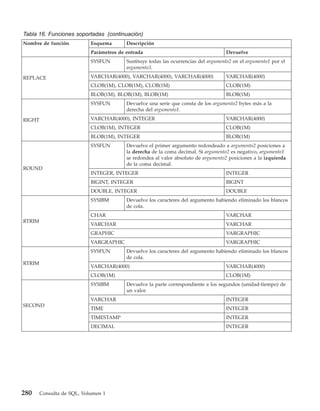 Tabla 16. Funciones soportadas (continuación)
Nombre de función           Esquema       Descripción
                            Parámetros de entrada                                    Devuelve
                            SYSFUN        Sustituye todas las ocurrencias del argumento2 en el argumento1 por el
                                          argumento3.

REPLACE                     VARCHAR(4000), VARCHAR(4000), VARCHAR(4000)              VARCHAR(4000)
                            CLOB(1M), CLOB(1M), CLOB(1M)                             CLOB(1M)
                            BLOB(1M), BLOB(1M), BLOB(1M)                             BLOB(1M)
                            SYSFUN        Devuelve una serie que consta de los argumento2 bytes más a la
                                          derecha del argumento1.

RIGHT                       VARCHAR(4000), INTEGER                                   VARCHAR(4000)
                            CLOB(1M), INTEGER                                        CLOB(1M)
                            BLOB(1M), INTEGER                                        BLOB(1M)
                            SYSFUN        Devuelve el primer argumento redondeado a argumento2 posiciones a
                                          la derecha de la coma decimal. Si argumento2 es negativo, argumento1
                                          se redondea al valor absoluto de argumento2 posiciones a la izquierda
                                          de la coma decimal.
ROUND
                            INTEGER, INTEGER                                         INTEGER
                            BIGINT, INTEGER                                          BIGINT
                            DOUBLE, INTEGER                                          DOUBLE
                            SYSIBM        Devuelve los caracteres del argumento habiendo eliminado los blancos
                                          de cola.
                            CHAR                                                     VARCHAR
RTRIM
                            VARCHAR                                                  VARCHAR
                            GRAPHIC                                                  VARGRAPHIC
                            VARGRAPHIC                                               VARGRAPHIC
                            SYSFUN        Devuelve los caracteres del argumento habiendo eliminado los blancos
                                          de cola.
RTRIM
                            VARCHAR(4000)                                            VARCHAR(4000)
                            CLOB(1M)                                                 CLOB(1M)
                            SYSIBM        Devuelve la parte correspondiente a los segundos (unidad-tiempo) de
                                          un valor.
                            VARCHAR                                                  INTEGER
SECOND
                            TIME                                                     INTEGER
                            TIMESTAMP                                                INTEGER
                            DECIMAL                                                  INTEGER




280     Consulta de SQL, Volumen 1
 