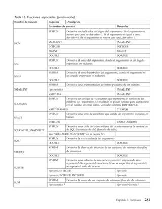 Tabla 16. Funciones soportadas (continuación)
Nombre de función        Esquema             Descripción
                         Parámetros de entrada                                           Devuelve
                         SYSFUN              Devuelve un indicador del signo del argumento. Si el argumento es
                                             menor que cero, se devuelve -1. Si el argumento es igual a cero,
                                             devuelve 0. Si el argumento es mayor que cero, devuelve 1.
                         SMALLINT                                                        SMALLINT
SIGN
                         INTEGER                                                         INTEGER
                         BIGINT                                                          BIGINT
                         DOUBLE                                                          DOUBLE
                         SYSFUN              Devuelve el seno del argumento, donde el argumento es un ángulo
SIN                                          expresado en radianes.
                         DOUBLE                                                          DOUBLE
                         SYSIBM              Devuelve el seno hiperbólico del argumento, donde el argumento es
SINH                                         un ángulo expresado en radianes.
                         DOUBLE                                                          DOUBLE
                         SYSIBM              Devuelve una representación de entero pequeño de un número.
SMALLINT                 tipo-numérico                                                   SMALLINT
                         VARCHAR                                                         SMALLINT
                         SYSFUN              Devuelve un código de 4 caracteres que representa el sonido de las
                                             palabras del argumento. El resultado se puede utilizar para compararlo
SOUNDEX                                      con el sonido de otras series. Consulte también DIFFERENCE.
                         VARCHAR(4000)                                                   CHAR(4)
                         SYSFUN              Devuelve una serie de caracteres que consta de argumento1 espacios en
SPACE                                        blanco.
                         INTEGER                                                         VARCHAR(4000)
                         SYSFUN              Devuelve una tabla de la instantánea de la antememoria de sentencias
SQLCACHE_SNAPSHOT                            de SQL dinámicas de db2 (función de tabla).
                         Vea “SQLCACHE_SNAPSHOT” en la página 571.
                         SYSFUN              Devuelve la raíz cuadrada del argumento.
SQRT
                         DOUBLE                                                          DOUBLE
                         SYSIBM              Devuelve la desviación estándar de un conjunto de números (función
STDDEV                                       de columna).
                         DOUBLE                                                          DOUBLE
                         SYSIBM              Devuelve una subserie de una serie argumento1 empezando en el
                                             argumento2 de argumento3 caracteres. Si no se especifica el argumento3,
                                             se supone el resto de la serie.
SUBSTR
                         tipo-serie, INTEGER                                             tipo-serie
                         tipo-serie, INTEGER, INTEGER                                    tipo-serie
                         SYSIBM              Devuelve la suma de un conjunto de números (función de columna).
SUM                                      4                                                                   1
                         tipo-numérico                                                   tipo-numérico-máx




                                                                                        Capítulo 3. Funciones     281
 