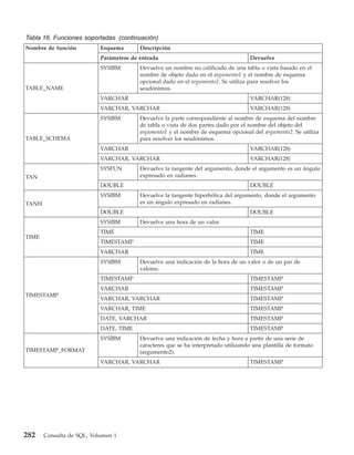 Tabla 16. Funciones soportadas (continuación)
Nombre de función          Esquema       Descripción
                           Parámetros de entrada                                    Devuelve
                           SYSIBM        Devuelve un nombre no calificado de una tabla o vista basado en el
                                         nombre de objeto dado en el argumento1 y el nombre de esquema
                                         opcional dado en el argumento2. Se utiliza para resolver los
TABLE_NAME                               seudónimos.
                           VARCHAR                                                  VARCHAR(128)
                           VARCHAR, VARCHAR                                         VARCHAR(128)
                           SYSIBM        Devuelve la parte correspondiente al nombre de esquema del nombre
                                         de tabla o vista de dos partes dado por el nombre del objeto del
                                         argumento1 y el nombre de esquema opcional del argumento2. Se utiliza
TABLE_SCHEMA                             para resolver los seudónimos.
                           VARCHAR                                                  VARCHAR(128)
                           VARCHAR, VARCHAR                                         VARCHAR(128)
                           SYSFUN        Devuelve la tangente del argumento, donde el argumento es un ángulo
TAN                                      expresado en radianes.
                           DOUBLE                                                   DOUBLE
                           SYSIBM        Devuelve la tangente hiperbólica del argumento, donde el argumento
TANH                                     es un ángulo expresado en radianes.
                           DOUBLE                                                   DOUBLE
                           SYSIBM        Devuelve una hora de un valor.
                           TIME                                                     TIME
TIME
                           TIMESTAMP                                                TIME
                           VARCHAR                                                  TIME
                           SYSIBM        Devuelve una indicación de la hora de un valor o de un par de
                                         valores.
                           TIMESTAMP                                                TIMESTAMP
                           VARCHAR                                                  TIMESTAMP
TIMESTAMP
                           VARCHAR, VARCHAR                                         TIMESTAMP
                           VARCHAR, TIME                                            TIMESTAMP
                           DATE, VARCHAR                                            TIMESTAMP
                           DATE, TIME                                               TIMESTAMP
                           SYSIBM        Devuelve una indicación de fecha y hora a partir de una serie de
                                         caracteres que se ha interpretado utilizando una plantilla de formato
TIMESTAMP_FORMAT                         (argumento2).
                           VARCHAR, VARCHAR                                         TIMESTAMP




282    Consulta de SQL, Volumen 1
 