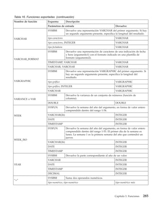 Tabla 16. Funciones soportadas (continuación)
Nombre de función        Esquema           Descripción
                         Parámetros de entrada                                        Devuelve
                         SYSIBM            Devuelve una representación VARCHAR del primer argumento. Si hay
                                           un segundo argumento presente, especifica la longitud del resultado.

VARCHAR                  tipo-caracteres                                              VARCHAR
                         tipo-caracteres, INTEGER                                     VARCHAR
                         tipo-fechahora                                               VARCHAR
                         SYSIBM            Devuelve una representación de caracteres de una indicación de fecha
                                           y hora (argumento1) con el formato indicado en una plantilla de
                                           formato (argumento2).
VARCHAR_FORMAT
                         TIMESTAMP, VARCHAR                                           VARCHAR
                         VARCHAR, VARCHAR                                             VARCHAR
                         SYSIBM            Devuelve una representación VARGRAPHIC del primer argumento. Si
                                           hay un segundo argumento presente, especifica la longitud del
                                           resultado.
VARGRAPHIC               tipo-gráfico                                                 VARGRAPHIC
                         tipo-gráfico, INTEGER                                        VARGRAPHIC
                         VARCHAR                                                      VARGRAPHIC
                         SYSIBM            Devuelve la varianza de un conjunto de números (función de
VARIANCE o VAR                             columna).
                         DOUBLE                                                       DOUBLE
                         SYSFUN            Devuelve la semana del año del argumento, en forma de valor entero
                                           comprendido dentro del rango 1-54.

WEEK                     VARCHAR(26)                                                  INTEGER
                         DATE                                                         INTEGER
                         TIMESTAMP                                                    INTEGER
                         SYSFUN            Devuelve la semana del año del argumento, en forma de valor entero
                                           comprendido dentro del rango 1-53. El primer día de la semana es
                                           lunes. La semana 1 es la primera semana del año que contendrá un
                                           jueves.
WEEK_ISO
                         VARCHAR(26)                                                  INTEGER
                         DATE                                                         INTEGER
                         TIMESTAMP                                                    INTEGER
                         SYSIBM            Devuelve la parte correspondiente al año de un valor.
                         VARCHAR                                                      INTEGER
YEAR                     DATE                                                         INTEGER
                         TIMESTAMP                                                    INTEGER
                         DECIMAL                                                      INTEGER
                         SYSIBM            Suma dos operandos numéricos.
“+”
                         tipo-numérico, tipo-numérico                                 tipo-numérico máx




                                                                                     Capítulo 3. Funciones   285
 