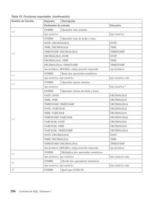 Tabla 16. Funciones soportadas (continuación)
Nombre de función         Esquema         Descripción
                          Parámetros de entrada                                 Devuelve
                          SYSIBM          Operador más unitario.
“+”
                          tipo-numérico                                         tipo-numérico
                          SYSIBM          Operador más de fecha y hora.
                          DATE, DECIMAL(8,0)                                    DATE
                          TIME, DECIMAL(6,0)                                    TIME
                          TIMESTAMP, DECIMAL(20,6)                              TIMESTAMP
“+”
                          DECIMAL(8,0), DATE                                    DATE
                          DECIMAL(6,0), TIME                                    TIME
                          DECIMAL(20,6), TIMESTAMP                              TIMESTAMP
                          tipo-fechahora, DOUBLE, código-duración-etiquetada    tipo-fechahora
                          SYSIBM          Resta dos operandos numéricos.
“−”
                          tipo-numérico, tipo-numérico                          tipo-numérico máx
                          SYSIBM          Operador menos unitario.
“−”                                                                                              1
                          tipo-numérico                                         tipo-numérico
                          SYSIBM          Operador menos de fecha y hora.
                          DATE, DATE                                            DECIMAL(8,0)
                          TIME, TIME                                            DECIMAL(6,0)
                          TIMESTAMP, TIMESTAMP                                  DECIMAL(20,6)
                          DATE, VARCHAR                                         DECIMAL(8,0)
                          TIME, VARCHAR                                         DECIMAL(6,0)
                          TIMESTAMP, VARCHAR                                    DECIMAL(20,6)
“−”
                          VARCHAR, DATE                                         DECIMAL(8,0)
                          VARCHAR, TIME                                         DECIMAL(6,0)
                          VARCHAR, TIMESTAMP                                    DECIMAL(20,6)
                          DATE, DECIMAL(8,0)                                    DATE
                          TIME, DECIMAL(6,0)                                    TIME
                          TIMESTAMP, DECIMAL(20,6)                              TIMESTAMP
                          tipo-fechahora, DOUBLE, código-duración-etiquetada    tipo-fechahora
                          SYSIBM          Multiplica dos operandos numéricos.
“*”
                          tipo-numérico, tipo-numérico                          tipo-numérico máx
                          SYSIBM          Divide dos operadores numéricos.
“⁄”
                          tipo-numérico, tipo-numérico                          tipo-numérico máx
“”                       SYSIBM          Igual que CONCAT.




286   Consulta de SQL, Volumen 1
 