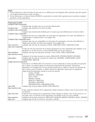 Notas
v En las referencias a tipos de datos de serie que no se califican por una longitud, debe suponerse que dan soporte
  a la longitud máxima para el tipo de datos.
v En las referencias a un tipo de datos DECIMAL sin precisión ni escala, debe suponerse que se permite cualquier
  precisión y escala soportadas.


Claves para la tabla
cualquier-tipo-incorporado
                    Cualquier tipo de datos que no sea un tipo diferenciado.
cualquier-tipo      Cualquier tipo definido en la base de datos.
cualquier-tipo-estructurado
                    Cualquier tipo estructurado definido por el usuario que esté definido para la base de datos.
cualquier-tipo-comparable
                    Cualquier tipo que sea comparable con otros tipos de argumentos, tal como está definido en
                    “Asignaciones y comparaciones” en la página 126.
cualquier-tipo-compatible-unión
                    Cualquier tipo que sea compatible con otros tipos de argumentos, tal como está definido en
                    “Reglas para los tipos de datos del resultado” en la página 145.
tipo-caracteres     Cualquier tipo de serie de caracteres: CHAR, VARCHAR, LONG VARCHAR, CLOB.
tipo-serie-compatible
                    Un tipo de serie que proviene de la misma agrupación que otro argumento (por ejemplo, si un
                    argumento es un tipo-caracteres, el otro también debe ser un tipo-caracteres).
tipo-fechahora      Cualquier otro tipo de indicación de fecha y hora: DATE, TIME, TIMESTAMP.
tipo-numérico-exacto
                    Cualquiera de los tipos numéricos exactos: SMALLINT, INTEGER, BIGINT, DECIMAL
tipo-gráfico        Cualquier tipo de serie de caracteres de doble byte: GRAPHIC, VARGRAPHIC, LONG
                    VARGRAPHIC, DBCLOB.
código-duración-etiquetada
                    Como tipo es un SMALLINT. Si la función se invoca utilizando la forma de infijo del operador
                    más o menos, se pueden utilizar las duraciones-etiquetadas del apartado “Duraciones
                    etiquetadas” en la página 210. En una función fuente que no utilice el carácter de operador de
                    más o menos como el nombre, se deben utilizar los siguientes valores para el argumento
                    código-duración-etiquetada cuando se invoca la función.
                    1           YEAR o YEARS
                    2           MONTH o MONTHS
                    3           DAY o DAYS
                    4           HOUR o HOURS
                    5           MINUTE o MINUTES
                    6           SECOND o SECONDS
                    7           MICROSECOND o MICROSECONDS
tipo-LOB            Cualquier tipo de gran objeto: BLOB, CLOB, DBCLOB.
tipo-numérico-máx
                    El tipo numérico máximo de los argumentos donde máximo se define como el tipo-numérico más
                    a la derecha.
tipo-serie-máx      El tipo de serie máximo de los argumentos donde máximo se define como el tipo-caracteres o el
                    tipo-gráfico más a la derecha. Si los argumentos son BLOB, el tipo-serie-máx es BLOB.
tipo-numérico       Cualquiera de los tipos numéricos: SMALLINT, INTEGER, BIGINT, DECIMAL, REAL, DOUBLE.
tipo-serie          Cualquier tipo de tipo de caracteres, tipo-gráfico o BLOB.




                                                                                       Capítulo 3. Funciones    287
 