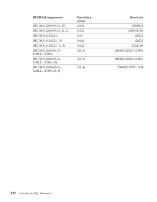 DECIMAL(argumentos)          Precisión y              Resultado
                                             escala
                DECIMAL(2000-03-21, 10)      (10,0)                    20000321
                DECIMAL(2000-03-21, 12, 2)   (12,2)                  20000321.00
                DECIMAL(12:02:21)            (6,0)                       120221
                DECIMAL(12:02:21, 10)        (10,0)                      120221
                DECIMAL(12:02:21, 10, 2)     (10,2)                    120221.00
                DECIMAL(2000-03-21-          (20, 6)       20000321120221.123456
                12.02.21.123456)
                DECIMAL(2000-03-21-          (23, 6)       20000321120221.123456
                12.02.21.123456, 23)
                DECIMAL(2000-03-21-          (23, 4)         20000321120221.1234
                12.02.21.123456, 23, 4)




352   Consulta de SQL, Volumen 1
 