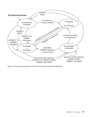CONNECT
 Principio del proceso                            RESET


                                                      Anomalía en la
                                                                                          Conectable
                      Implícitamente                 conexión implícita
                                                                                              y
                        conectable
                                                                                         No conectado
                                                                                   a
                                                                                tem
                                                                           l sis
             CONNECT                                                     de
                                                                 l ía
              RESET                                           ma
                                                            no                   rio
                                                         na                  cto
                                                      co                                Anomalía del sistema
                     CONNECT TO,
                                                   TO                 t isfa
                       COMMIT                   CT                sa                      con retrotracción
                                              NE               O
 CONNECT TO,                                 N             C TT
                     o ROLLBACK            CO           NE
  COMMIT o                                         C ON
  ROLLBACK
                       Conectable                                                        No conectable
                           y                           ROLLBACK,                          y Conectado
                       Conectado                   COMMIT satisfactorio
                                                     o punto muerto


                                                                                         Sentencia de SQL distinta de
                                         Sentencia de SQL distinta de
                                                                                             CONNECT RESET,
                                       CONNECT TO, CONNECT RESET,
                                                                                           COMMIT o ROLLBACK
                                           COMMIT o ROLLBACK

Figura 6. Transiciones de estado de conexión si la conexión implícita está disponible




                                                                                            Capítulo 1. Conceptos   37
 