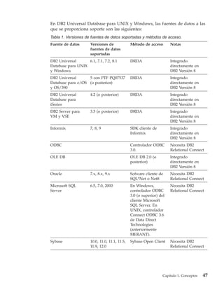 En DB2 Universal Database para UNIX y Windows, las fuentes de datos a las
que se proporciona soporte son las siguientes:
Tabla 1. Versiones de fuentes de datos soportadas y métodos de acceso.
Fuente de datos       Versiones de              Método de acceso       Notas
                      fuentes de datos
                      soportadas
DB2 Universal      6.1, 7.1, 7.2, 8.1           DRDA                   Integrado
Database para UNIX                                                     directamente en
y Windows                                                              DB2 Versión 8
DB2 Universal      5 con PTF PQ07537            DRDA                   Integrado
Database para z/OS (o posterior)                                       directamente en
y OS/390                                                               DB2 Versión 8
DB2 Universal         4.2 (o posterior)         DRDA                   Integrado
Database para                                                          directamente en
iSeries                                                                DB2 Versión 8
DB2 Server para       3.3 (o posterior)         DRDA                   Integrado
VM y VSE                                                               directamente en
                                                                       DB2 Versión 8
Informix              7, 8, 9                   SDK cliente de         Integrado
                                                Informix               directamente en
                                                                       DB2 Versión 8
ODBC                                            Controlador ODBC       Necesita DB2
                                                3.0.                   Relational Connect
OLE DB                                          OLE DB 2.0 (o          Integrado
                                                posterior)             directamente en
                                                                       DB2 Versión 8
Oracle                7.x, 8.x, 9.x             Sofware cliente de     Necesita DB2
                                                SQL*Net o Net8         Relational Connect
Microsoft SQL         6.5, 7.0, 2000            En Windows,            Necesita DB2
Server                                          controlador ODBC       Relational Connect
                                                3.0 (o superior) del
                                                cliente Microsoft
                                                SQL Server. En
                                                UNIX, controlador
                                                Connect ODBC 3.6
                                                de Data Direct
                                                Technologies
                                                (anteriormente
                                                MERANT).
Sybase                10.0, 11.0, 11.1, 11.5,   Sybase Open Client     Necesita DB2
                      11.9, 12.0                                       Relational Connect




                                                                  Capítulo 1. Conceptos   47
 