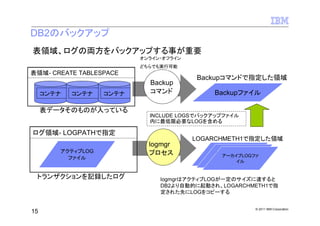 DB2のバックアップ
表領域、ログの両方をバックアップする事が重要
                          オンライン・オフライン
                          どちらでも実行可能
表領域- CREATE TABLESPACE
                                        Backupコマンドで指定した領域
                            Backup
     コンテナ   コンテナ   コンテナ     コマンド            Backupファイル

     表データそのものが入っている
                            INCLUDE LOGSでバックアップファイル
                            内に最低限必要なLOGを含める

ログ領域- LOGPATHで指定
                                        LOGARCHMETH1で指定した領域
                            logmgr
        アクティブLOG            プロセス            アーカイブLOGファ
                                             アーカイブLOGファ
                                               アーカイブLOGファ
                                                イル
          ファイル                                   イル
                                                   イル


 トランザクションを記録したログ               logmgrはアクティブLOGが一定のサイズに達すると
                               DB2より自動的に起動され、LOGARCHMETH1で指
                               定された先にLOGをコピーする


                                                        © 2011 IBM Corporation
15
 