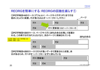 REORGを簡単にする：REORGの回数を減らす①
   ①PCTFREE=0のケース（デフォルト）：ページサイズギリギリまで行を
   詰めこむように配置。行が長くなるとオーバーフローしやすい                              ページ

                               行1           行2               行3

                               行4        行1（更新後）※オーバーフロー行

   ②PCTFREE=20のケース：ページサイズに20%の余白を残して配置さ
   れる。この例では行3が入らなくなり、次のページに格納されている
                                                            20%の余白
ALTER TABLE tab1 PCTFREE 20;
REORG TABLE tab1;
                               行1           行2

                               行3   行4

   ③PCTFREE=20のケースで行1が長いデータで更新された状態。余
   白があるため、行１がオーバーフローせずに済んでいる
                               行1（更新後）           行2

                               行3   行4                      © 2011 IBM Corporation
 20
 