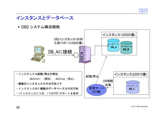 インスタンスとデータベース
     DB2 システム構成概略

                                             インスタンス1(50000番)
                    DB2インスタンス1の待
                    ち受けポート(50000番)             データベース
                                                DB_A    データベース
                                                         DB_B
                 DB_Aに接続



・インスタンスは起動/停止の単位                                     インスタンス2(50010番)
                                     起動/停止
       db2start （開始）, db2stop（停止）
                                              DB情報
・複数のインスタンスを作成可能です
                                               収集          データベース
・インスタンス内に複数のデータベースを作成可能               管理サーバ                 DB_C
                                       (523番)
・1インスタンスにつき、1つのTCP/IPポートを使用



                                                                © 2011 IBM Corporation
39
 