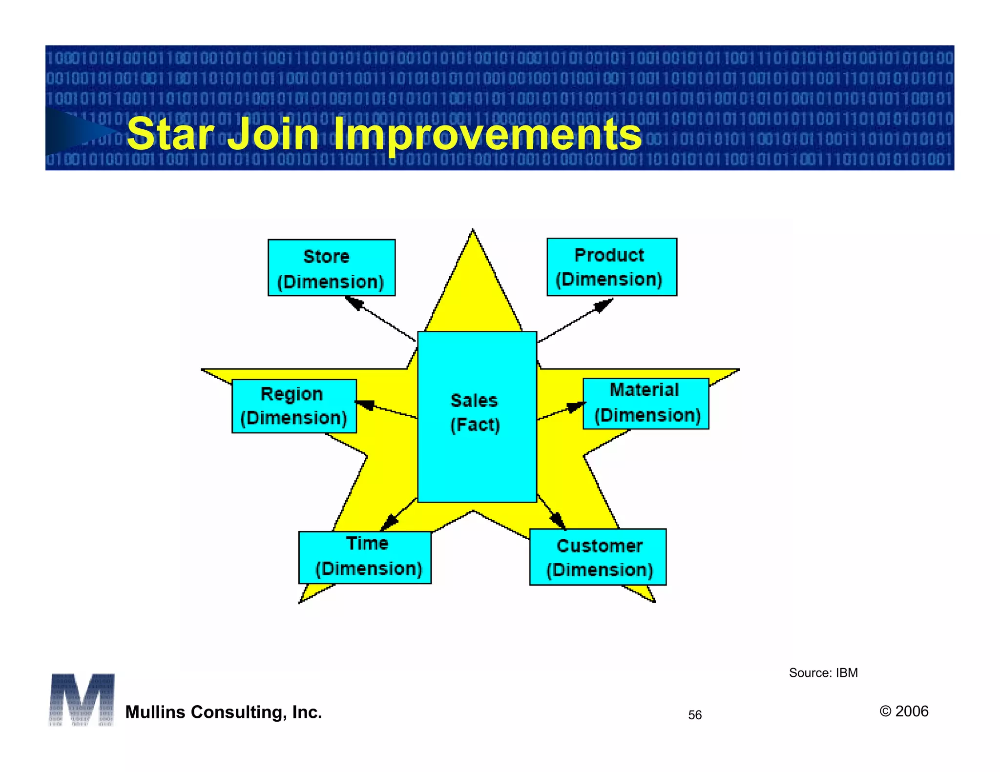 Star Join Improvements




                                Source: IBM


Mullins Consulting, Inc.   56                 © 2006
 