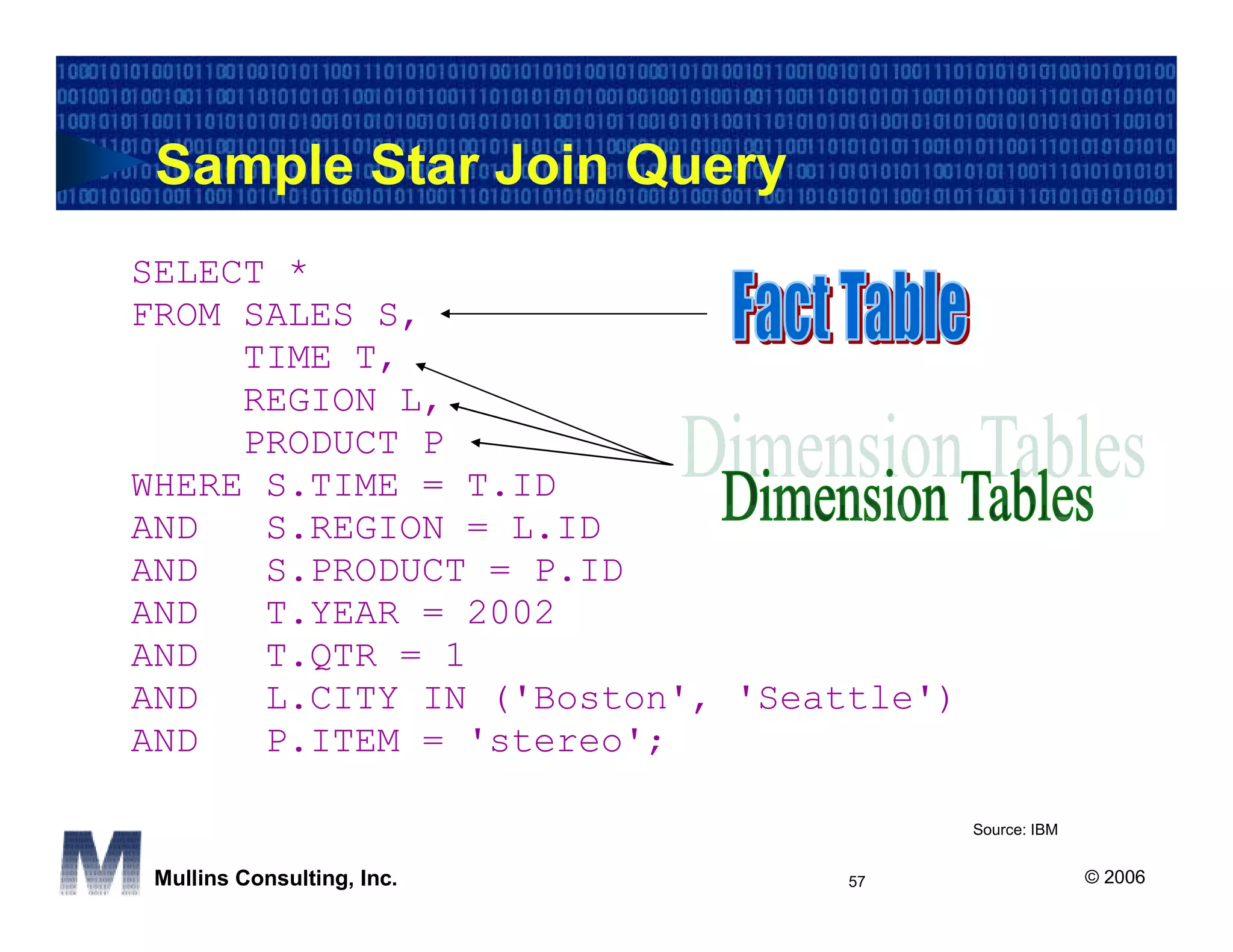 Sample Star Join Query
SELECT *
FROM SALES S,
     TIME T,
     REGION L,
     PRODUCT P
WHERE S.TIME = T.ID
AND   S.REGION = L.ID
AND   S.PRODUCT = P.ID
AND   T.YEAR = 2002
AND   T.QTR = 1
AND   L.CITY IN ('Boston', 'Seattle')
AND   P.ITEM = 'stereo';

                                        Source: IBM


 Mullins Consulting, Inc.       57                    © 2006
 