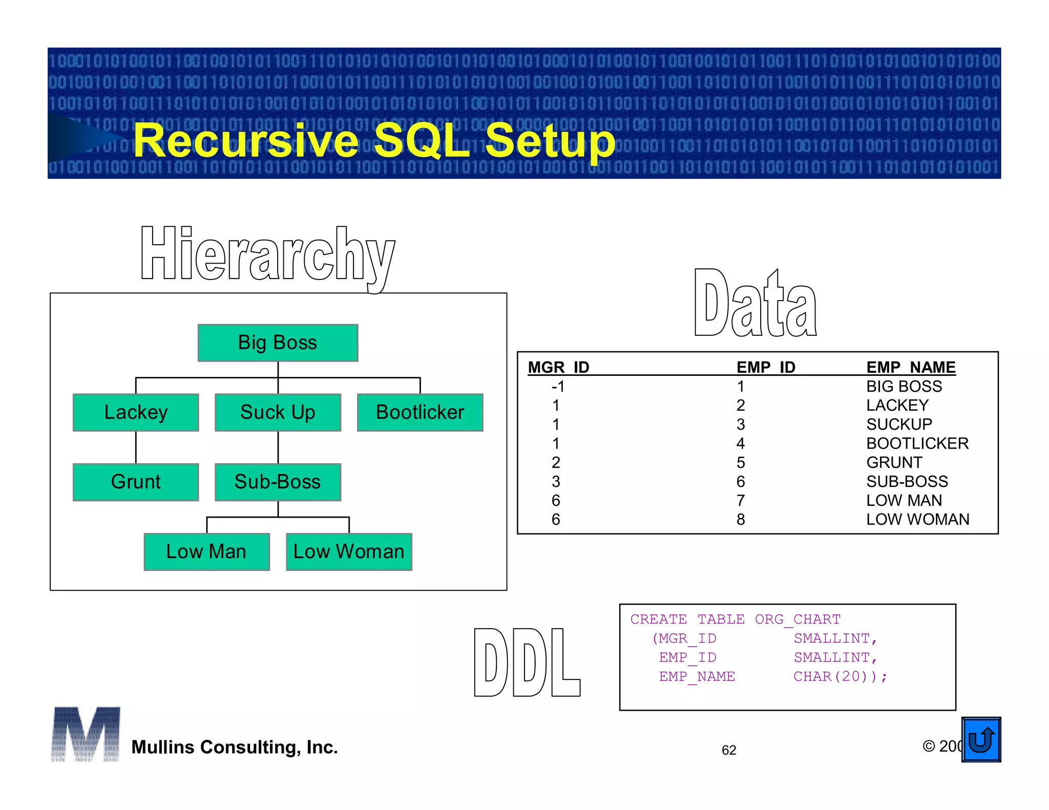 Recursive SQL Setup



              Big Boss
                                          MGR_ID              EMP_ID       EMP_NAME
                                            -1                1            BIG BOSS
                                            1                 2            LACKEY
Lackey        Suck Up        Bootlicker
                                            1                 3            SUCKUP
                                            1                 4            BOOTLICKER
                                            2                 5            GRUNT
Grunt        Sub-Boss                       3                 6            SUB-BOSS
                                            6                 7            LOW MAN
                                            6                 8            LOW WOMAN

        Low Man     Low Woman


                                                   CREATE TABLE ORG_CHART
                                                     (MGR_ID        SMALLINT,
                                                      EMP_ID        SMALLINT,
                                                      EMP_NAME      CHAR(20));



  Mullins Consulting, Inc.                                  62                   © 2006
 