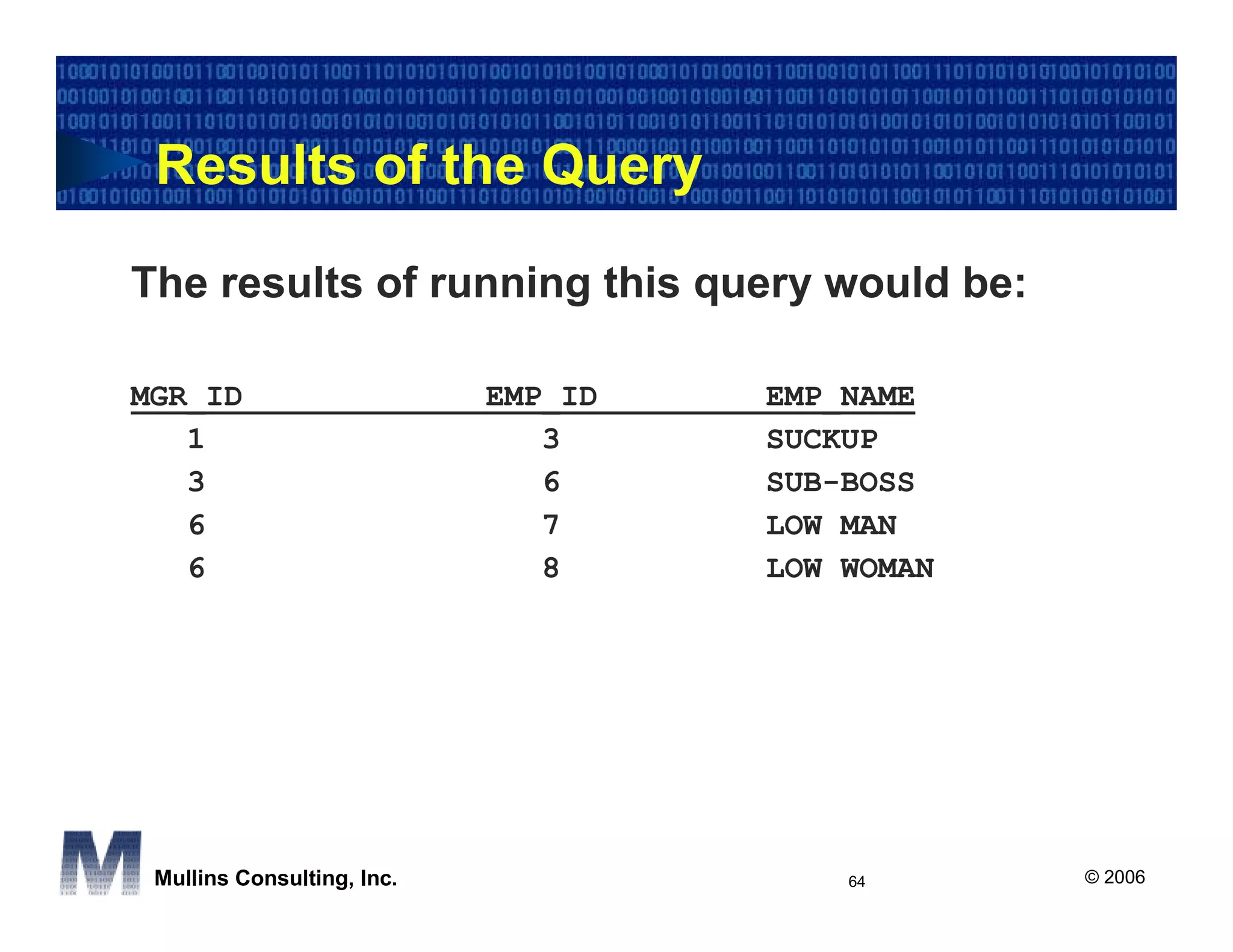 Results of the Query

The results of running this query would be:

MGR_ID                      EMP_ID   EMP_NAME
   1                           3     SUCKUP
   3                           6     SUB-BOSS
   6                           7     LOW MAN
   6                           8     LOW WOMAN




 Mullins Consulting, Inc.                64      © 2006
 