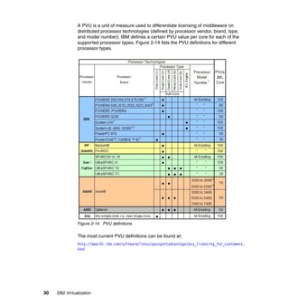 30 DB2 Virtualization
A PVU is a unit of measure used to differentiate licensing of middleware on
distributed processor technologies (defined by processor vendor, brand, type,
and model number). IBM defines a certain PVU value per core for each of the
supported processor types. Figure 2-14 lists the PVU definitions for different
processor types.
Figure 2-14 PVU definitions
The most current PVU definitions can be found at:
http://www-01.ibm.com/software/lotus/passportadvantage/pvu_licensing_for_customers.
html
 