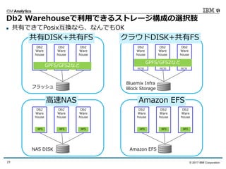 © 2017 IBM Corporation21
Db2 Warehouseで利⽤できるストレージ構成の選択肢
共有DISK+共有FS クラウドDISK+共有FS
⾼速NAS Amazon EFS
Db2
Ware
house
フラッシュ
Db2
Ware
house
Db2
Ware
house
GPFS/GFS2など
Db2
Ware
house
Bluemix Infra
Block Storage
Db2
Ware
house
Db2
Ware
house
GPFS/GFS2など
Db2
Ware
house
NAS DISK
Db2
Ware
house
Db2
Ware
house
NFS NFS NFS
Db2
Ware
house
Amazon EFS
Db2
Ware
house
Db2
Ware
house
NFS NFS NFS
iSCSI iSCSI iSCSI
n 共有できてPosix互換なら、なんでもOK
 