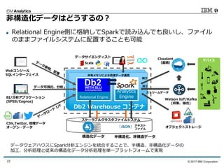 © 2017 IBM Corporation22
dashDB LocalコンテナdashDB Localコンテナ
Analytics
EngineRelational Engine
CSV,Twitter, 地理データ
オープン・データ
BI/分析アプリケーション
(SPSS/Cognos)
Webコンソール
SQLインターフェイス
Cloudant
（蓄積）
構造化データ
スケーラブルクラスタファイルシステム
Watson IoT/Kafka
(収集、抽出)
共有メモリによる⾼速データ通信
データサイエンティスト
テキスト
ファイル
半構造化、⾮構造データ
オブジェクトストレージ
ストリームデータ
データ可視化、分析
加⼯
加⼯
Db2 Warehouse コンテナ
⾮構造化データはどうするの？
データウェアハウスにSpark分析エンジンを統合することで、半構造、⾮構造化データの
加⼯、分析処理と従来の構造化データ分析処理を単⼀プラットフォームで実現
n Relational Engine側に格納してSparkで読み込んでも良いし、ファイル
のままファイルシステムに配置することも可能
 