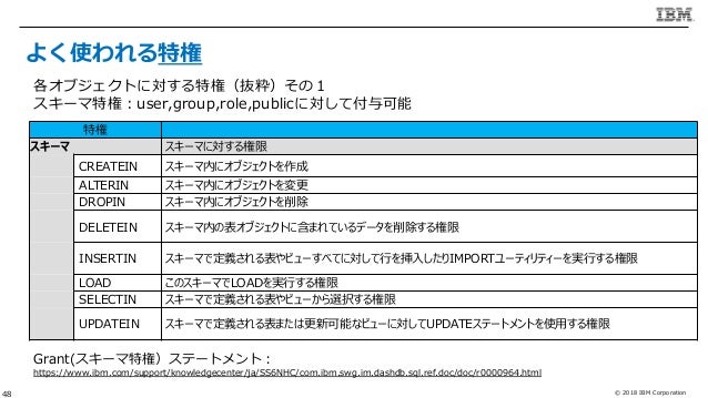 Db2 Warehouse V3 0 運用管理ガイド 基礎編 20190104 Db2 Warehouse V3 0 Basic Ope