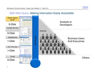 IBM Systems Technical University – Prague, Czech Republic, 4 – 7 April, 2011



      DB2 Web Query: Making Information Easily Accessible
 Report Assist
    OLAP
                                                                                  Analysts or
     3-Click                                                                      Developers
Guided Ad Hoc
                                                           Internal
2-Click
     Dashboards
                                                                                           Business Users
1-Click                                                                                    And Executives

 Run Time User

1-Click

       Email                                               External – Customers, Partners, Citizens
                                                                                                               Others
0-Click

11                                                                                                    © 2011 IBM Corporation
 